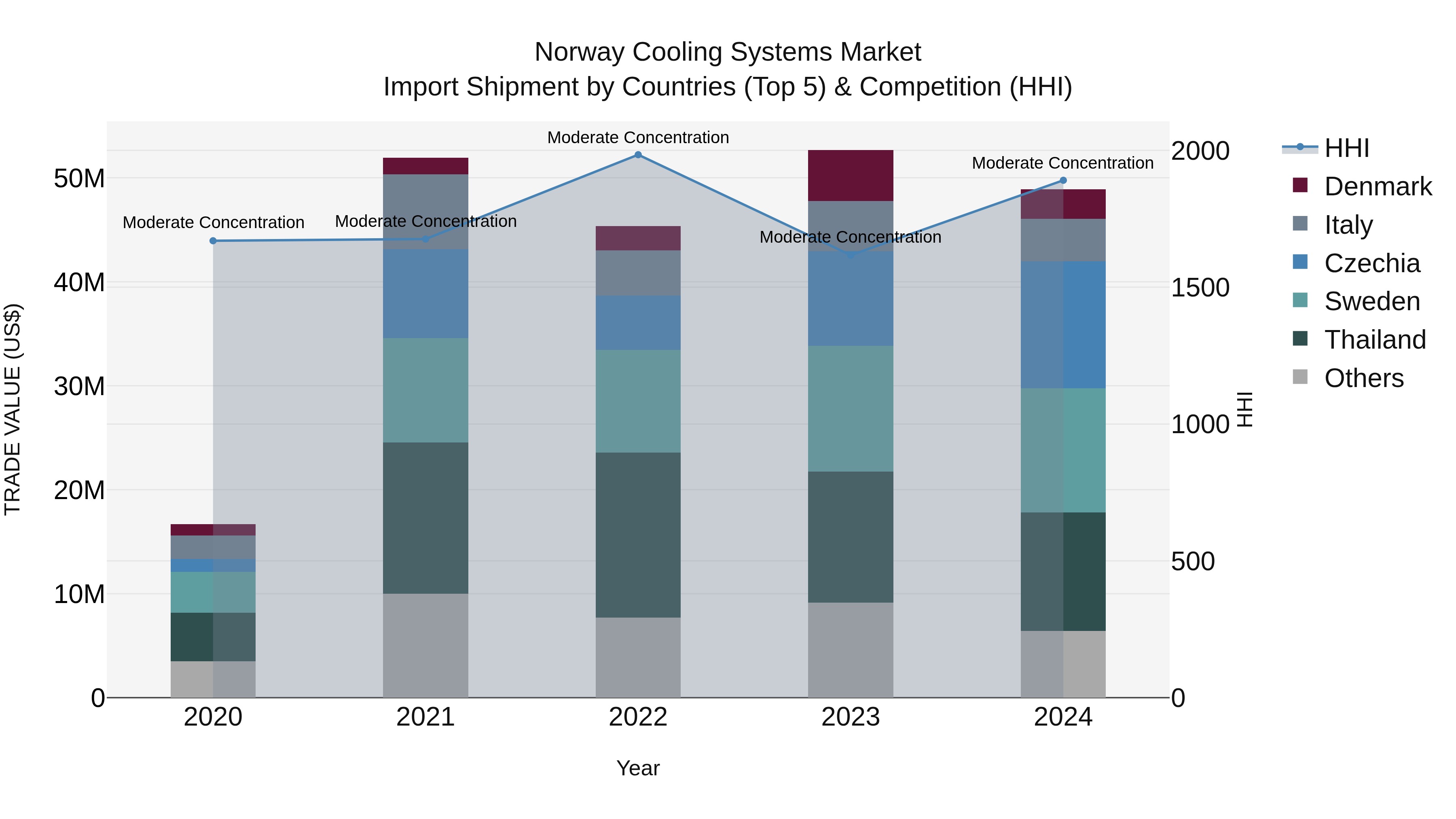 Norway Cooling Systems Market Top 5 Importing Countries and Market Competition (HHI) Analysis