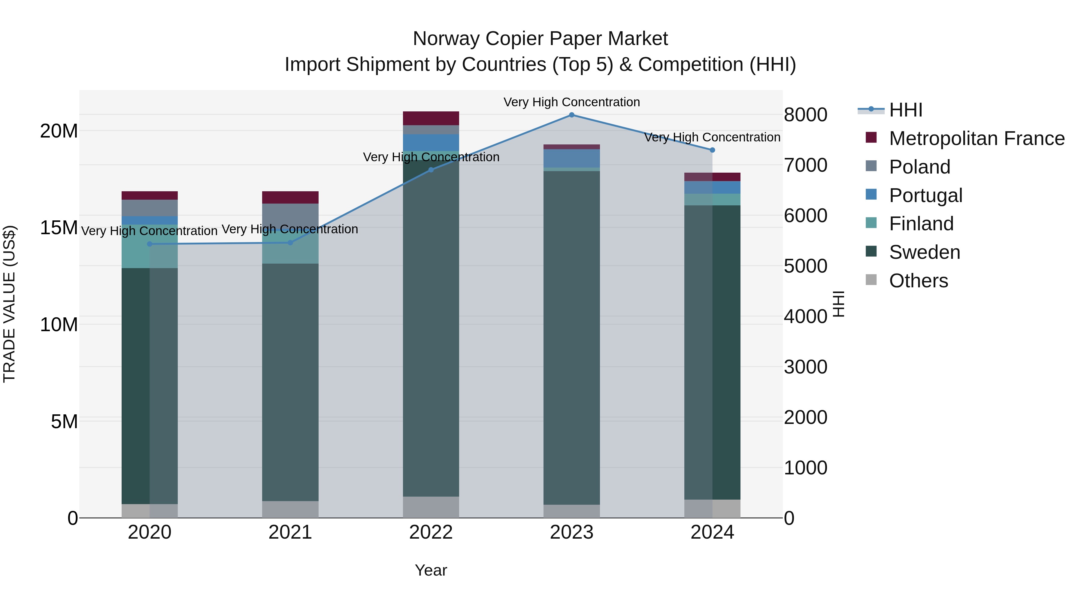 Norway Copier Paper Market Top 5 Importing Countries and Market Competition (HHI) Analysis