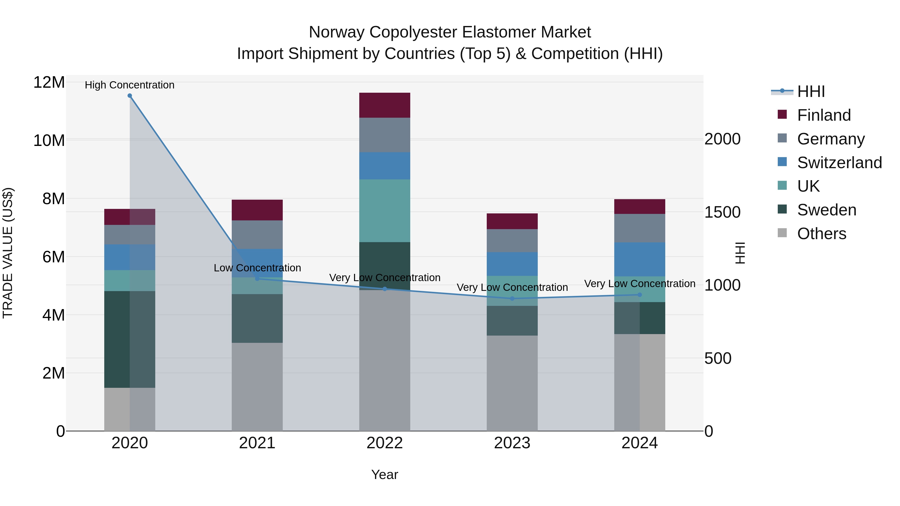 Norway Copolyester Elastomer Market Top 5 Importing Countries and Market Competition (HHI) Analysis