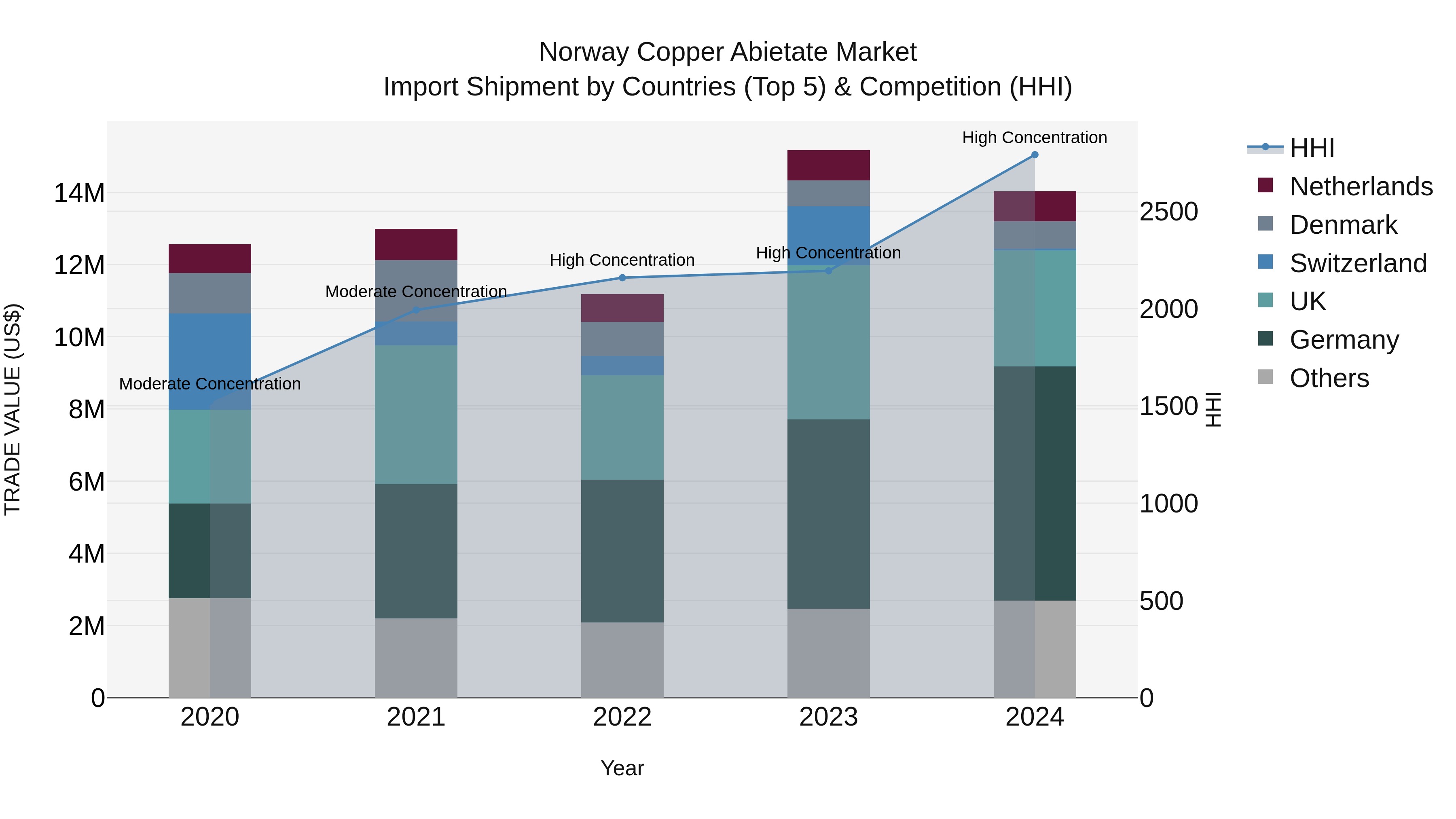 Norway Copper Abietate Market Top 5 Importing Countries and Market Competition (HHI) Analysis