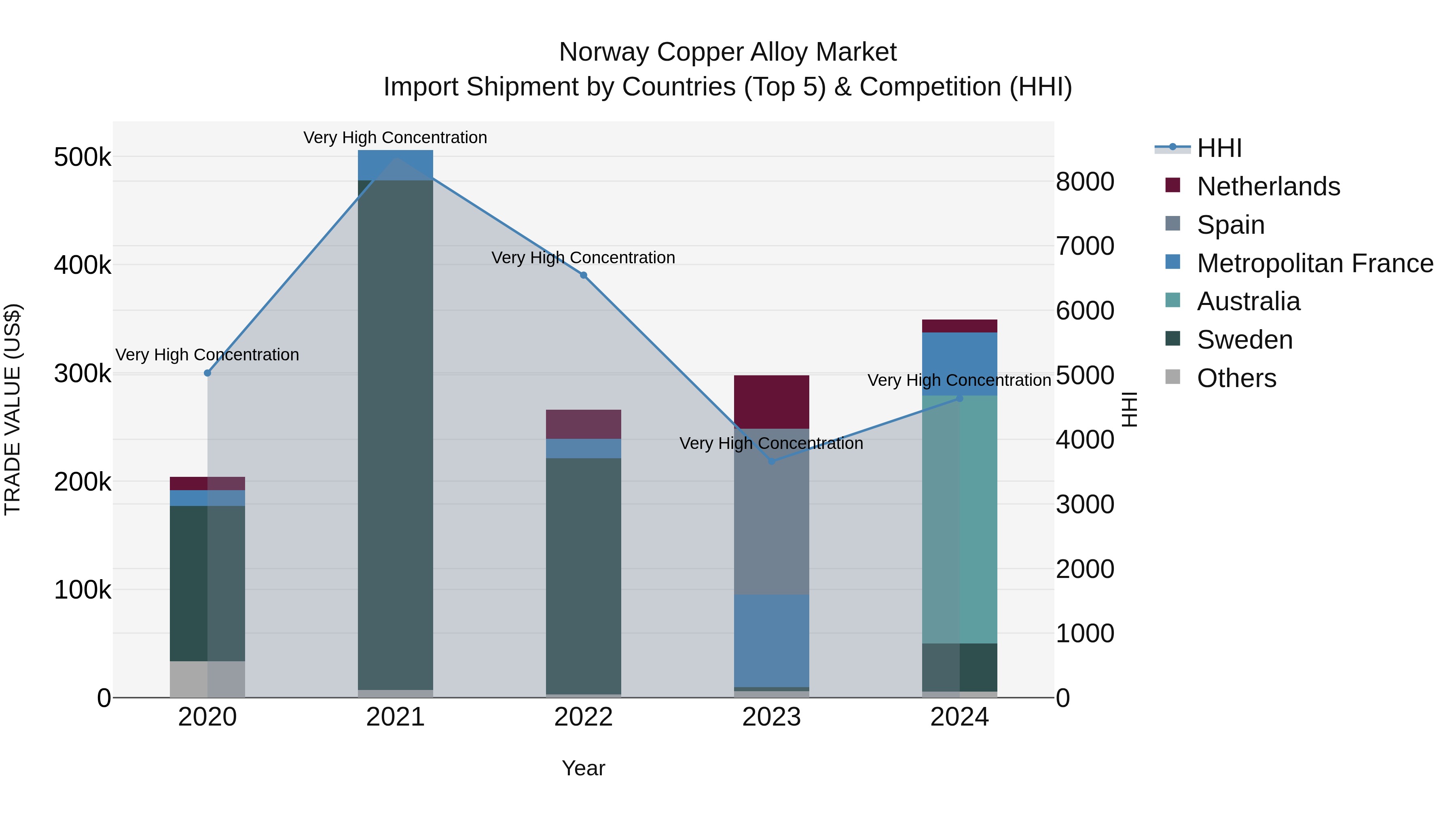 Norway Copper Alloy Market Top 5 Importing Countries and Market Competition (HHI) Analysis