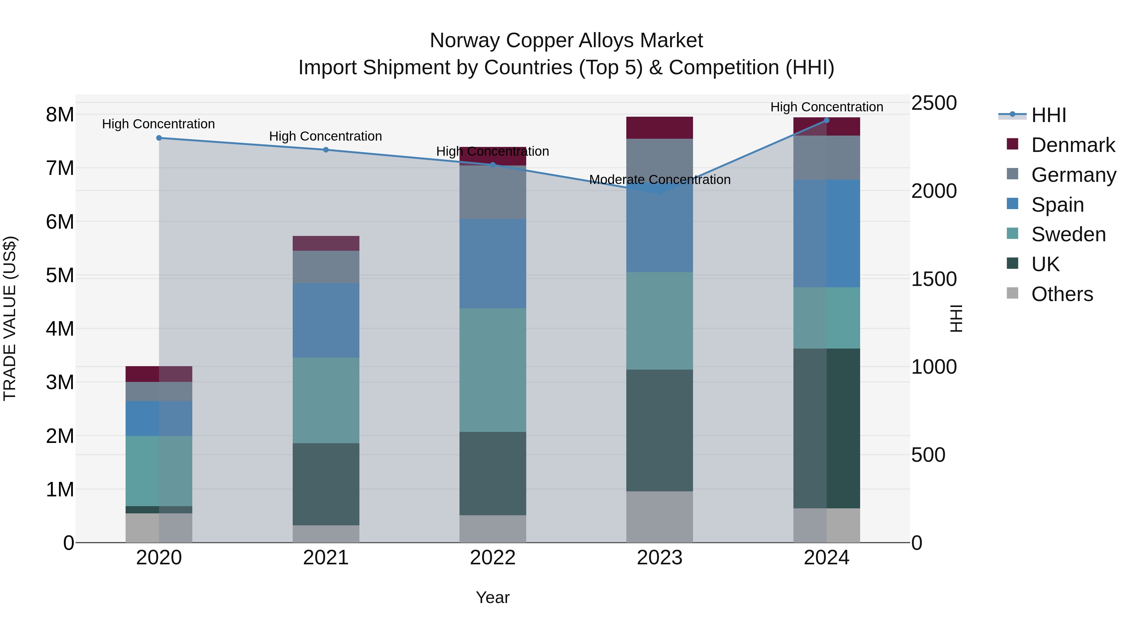 Norway Copper Alloys Market Top 5 Importing Countries and Market Competition (HHI) Analysis