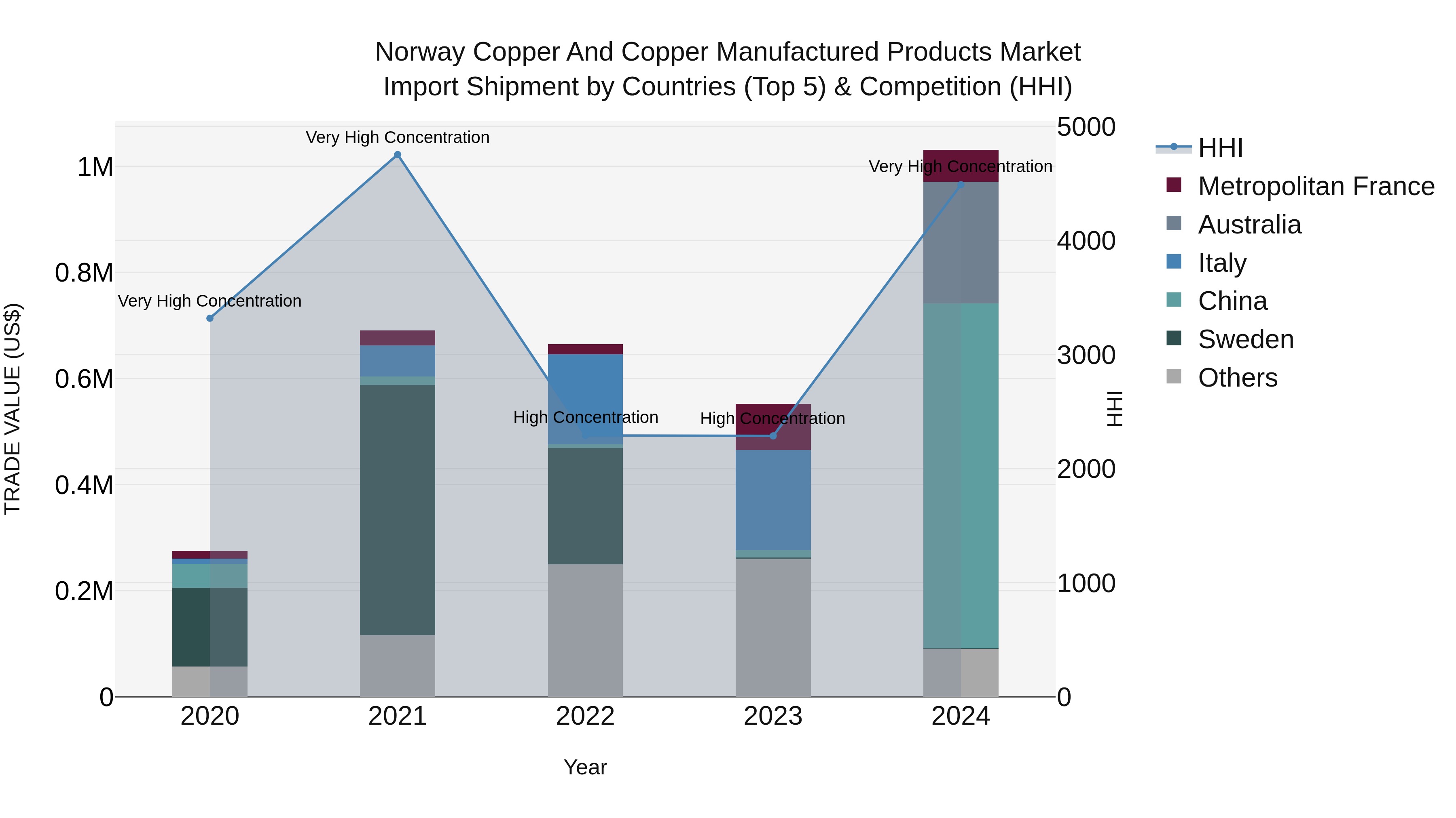 Norway Copper And Copper Manufactured Products Market Top 5 Importing Countries and Market Competition (HHI) Analysis