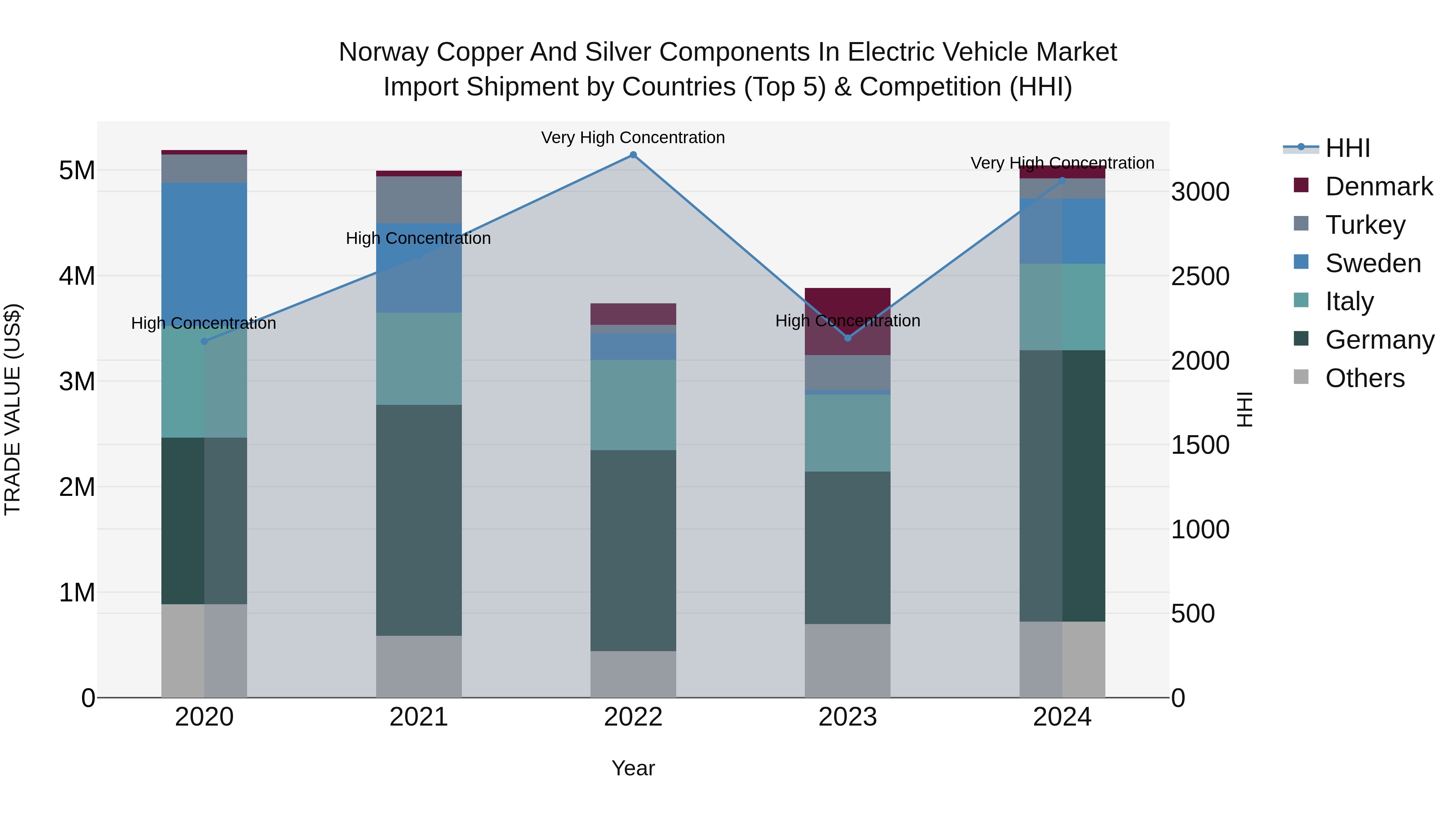 Norway Copper And Silver Components In Electric Vehicle Market Top 5 Importing Countries and Market Competition (HHI) Analysis