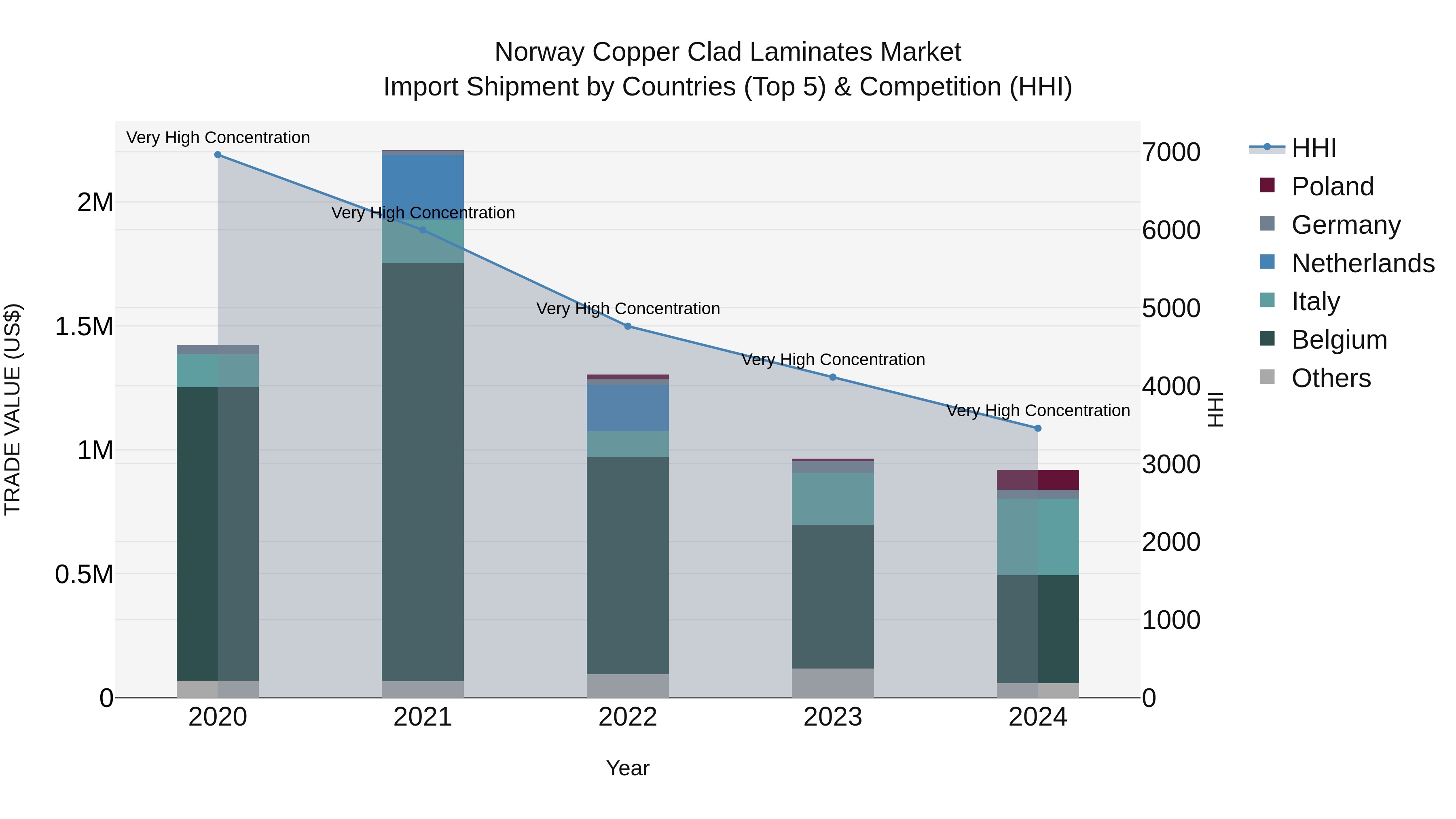 Norway Copper Clad Laminates Market Top 5 Importing Countries and Market Competition (HHI) Analysis