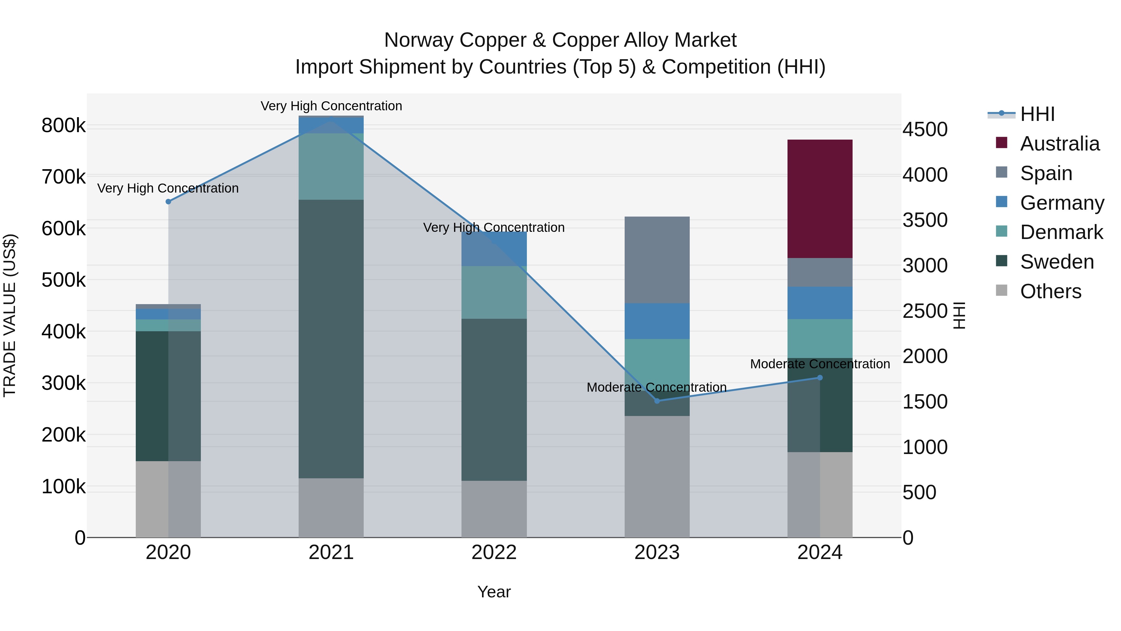 Norway Copper & Copper Alloy Market Top 5 Importing Countries and Market Competition (HHI) Analysis