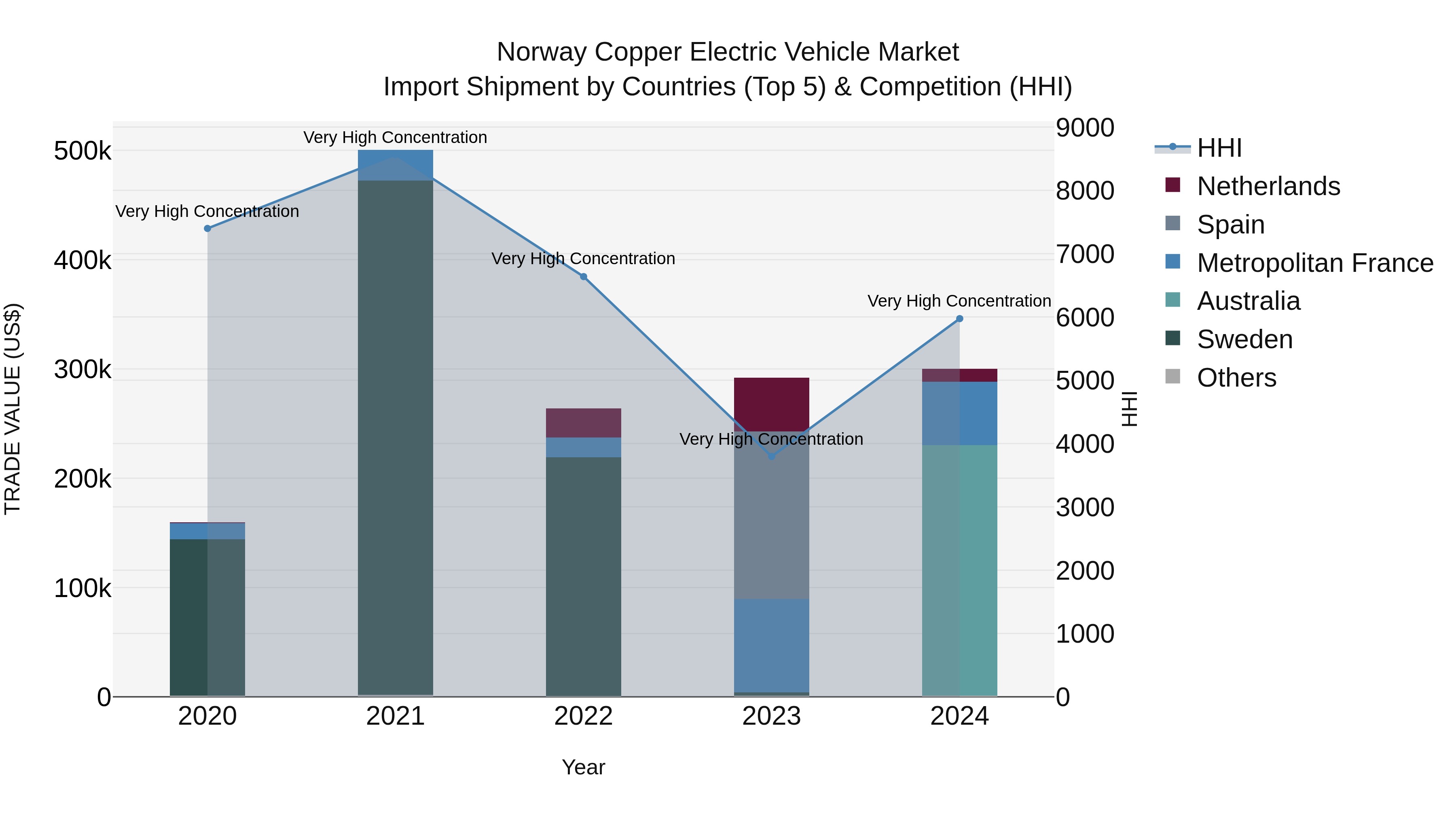 Norway Copper Electric Vehicle Market Top 5 Importing Countries and Market Competition (HHI) Analysis