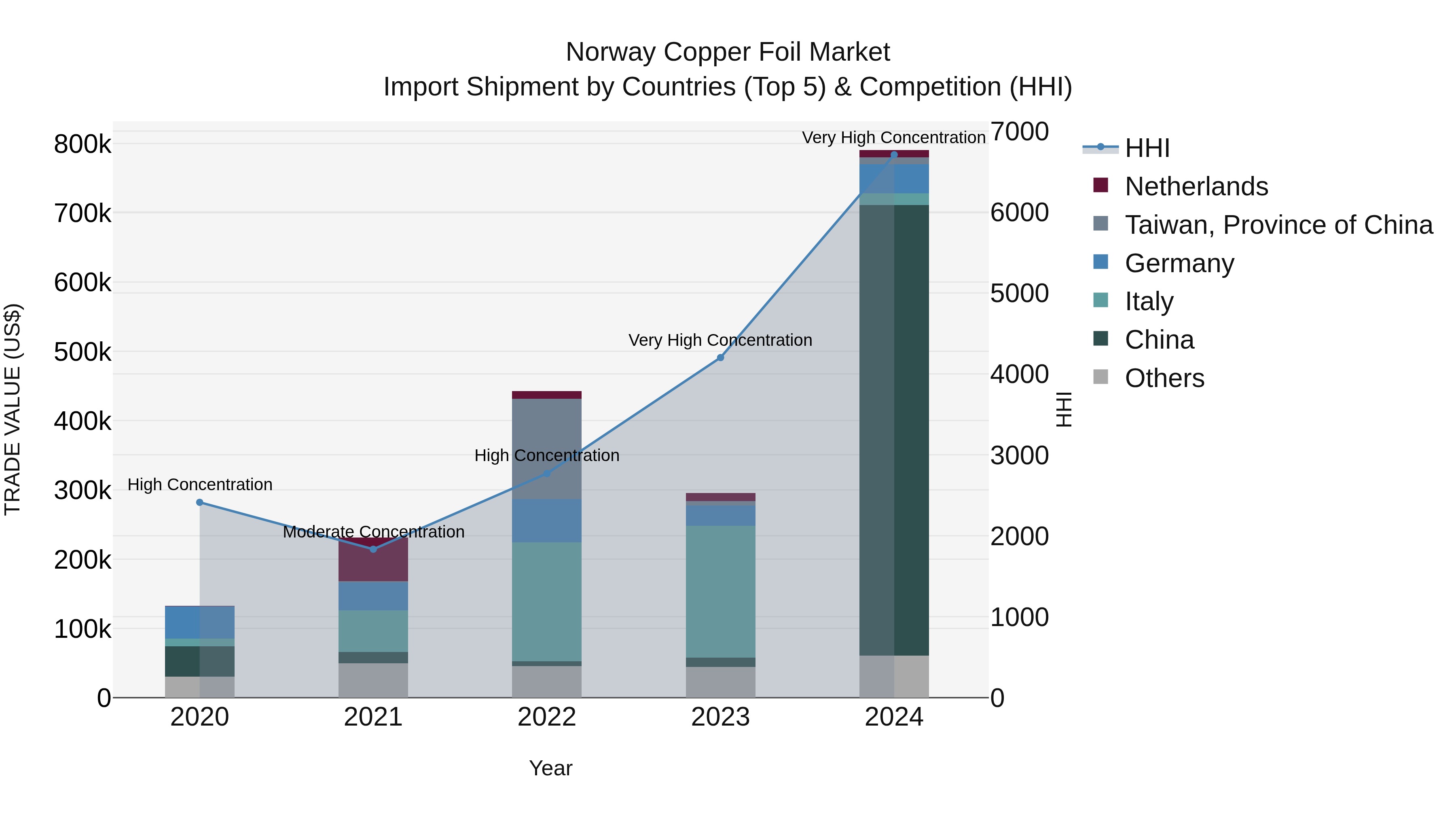 Norway Copper Foil Market Top 5 Importing Countries and Market Competition (HHI) Analysis