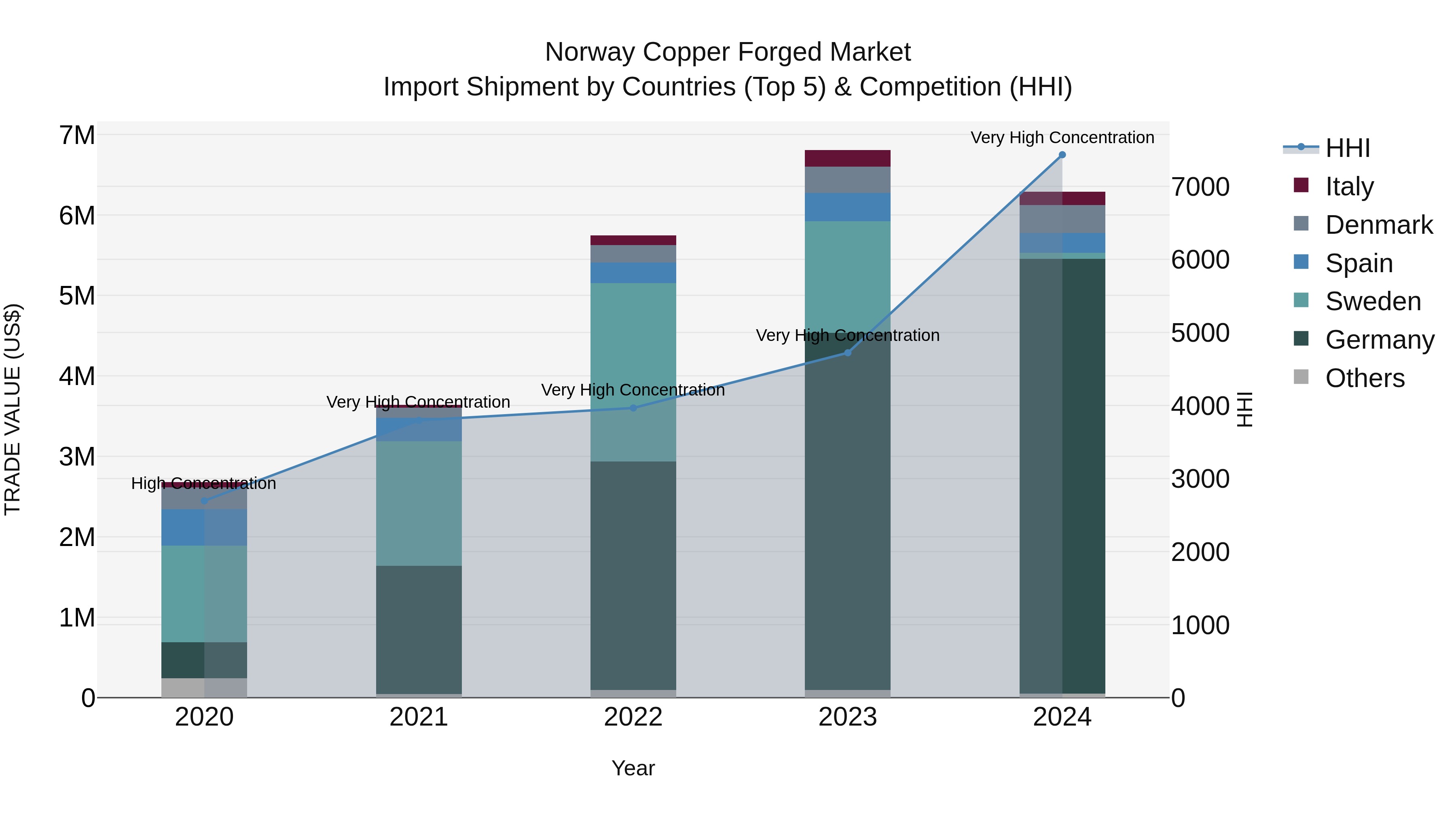 Norway Copper Forged Market Top 5 Importing Countries and Market Competition (HHI) Analysis