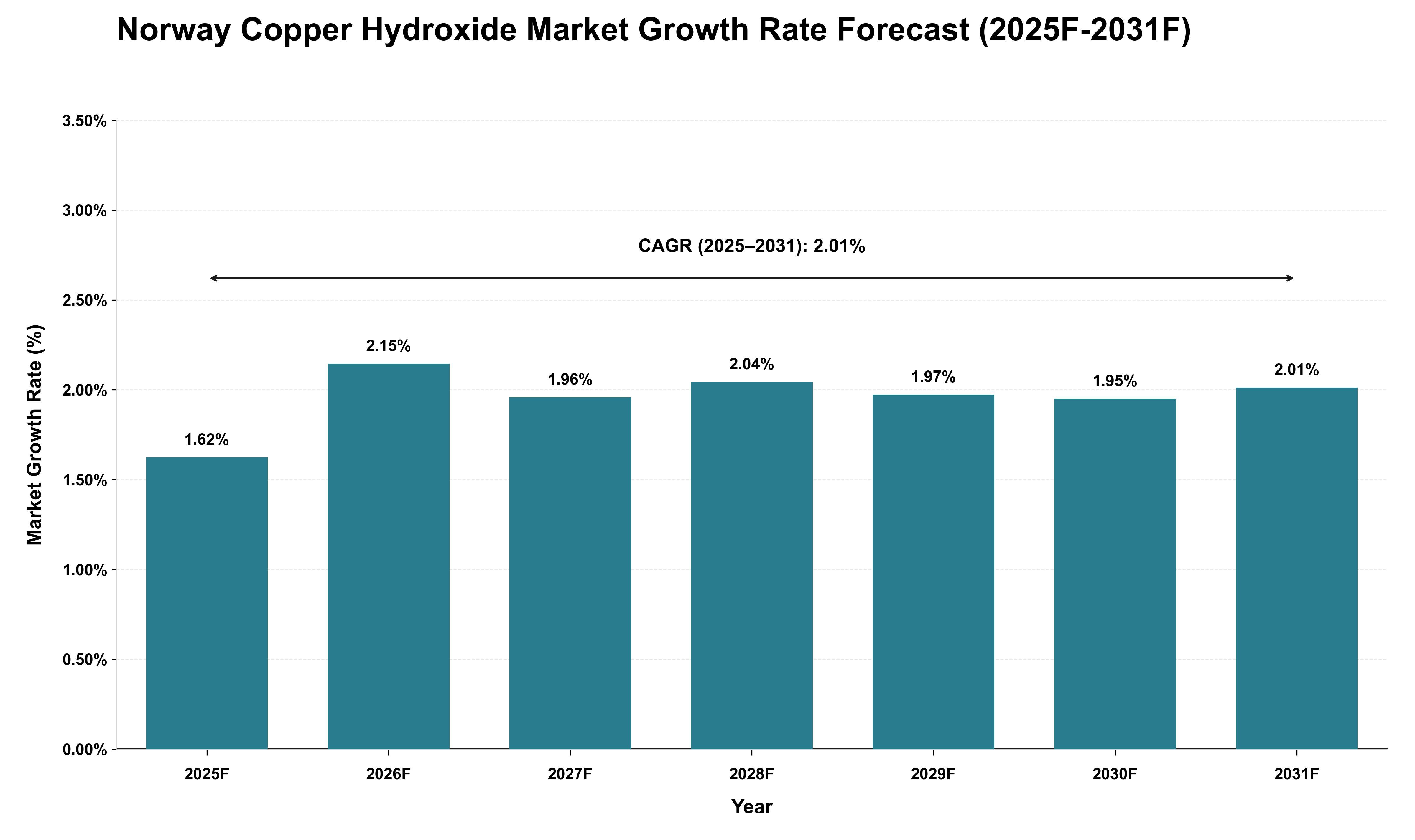 Norway Copper Hydroxide Market Growth Rate Analysis (2025 - 2031)
