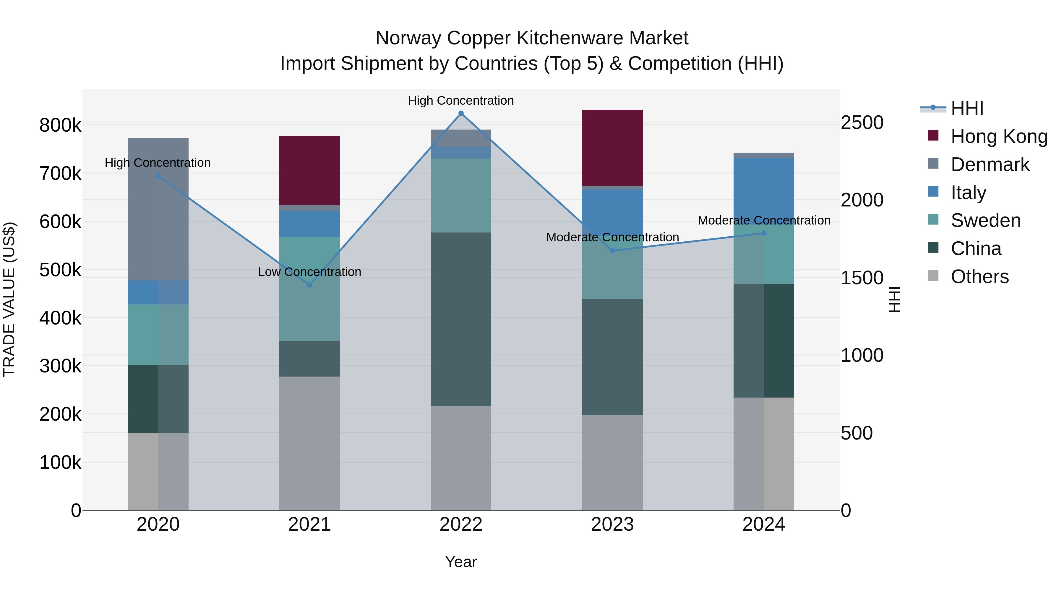 Norway Copper Kitchenware Market Top 5 Importing Countries and Market Competition (HHI) Analysis