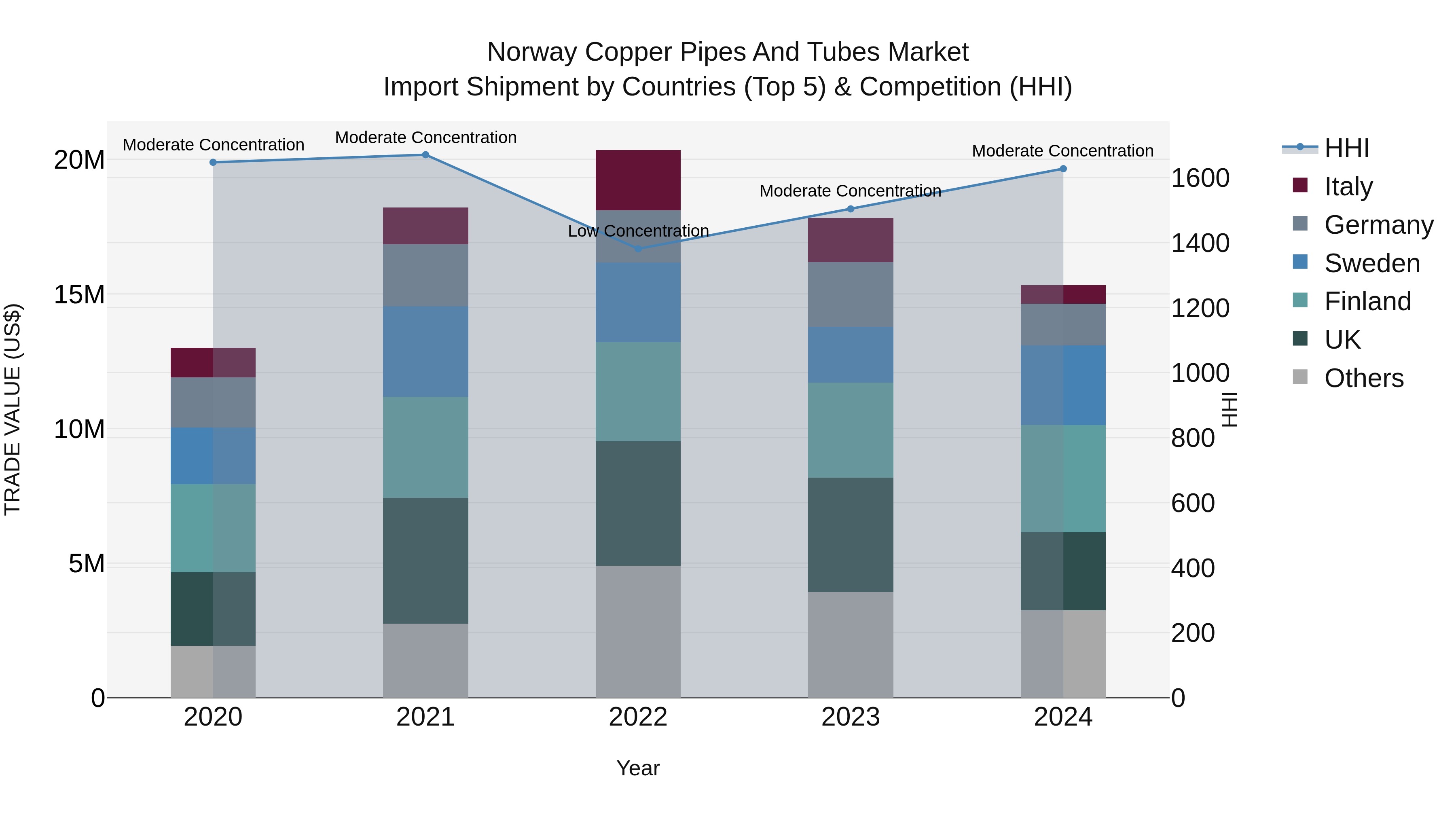 Norway Copper Pipes And Tubes Market Top 5 Importing Countries and Market Competition (HHI) Analysis