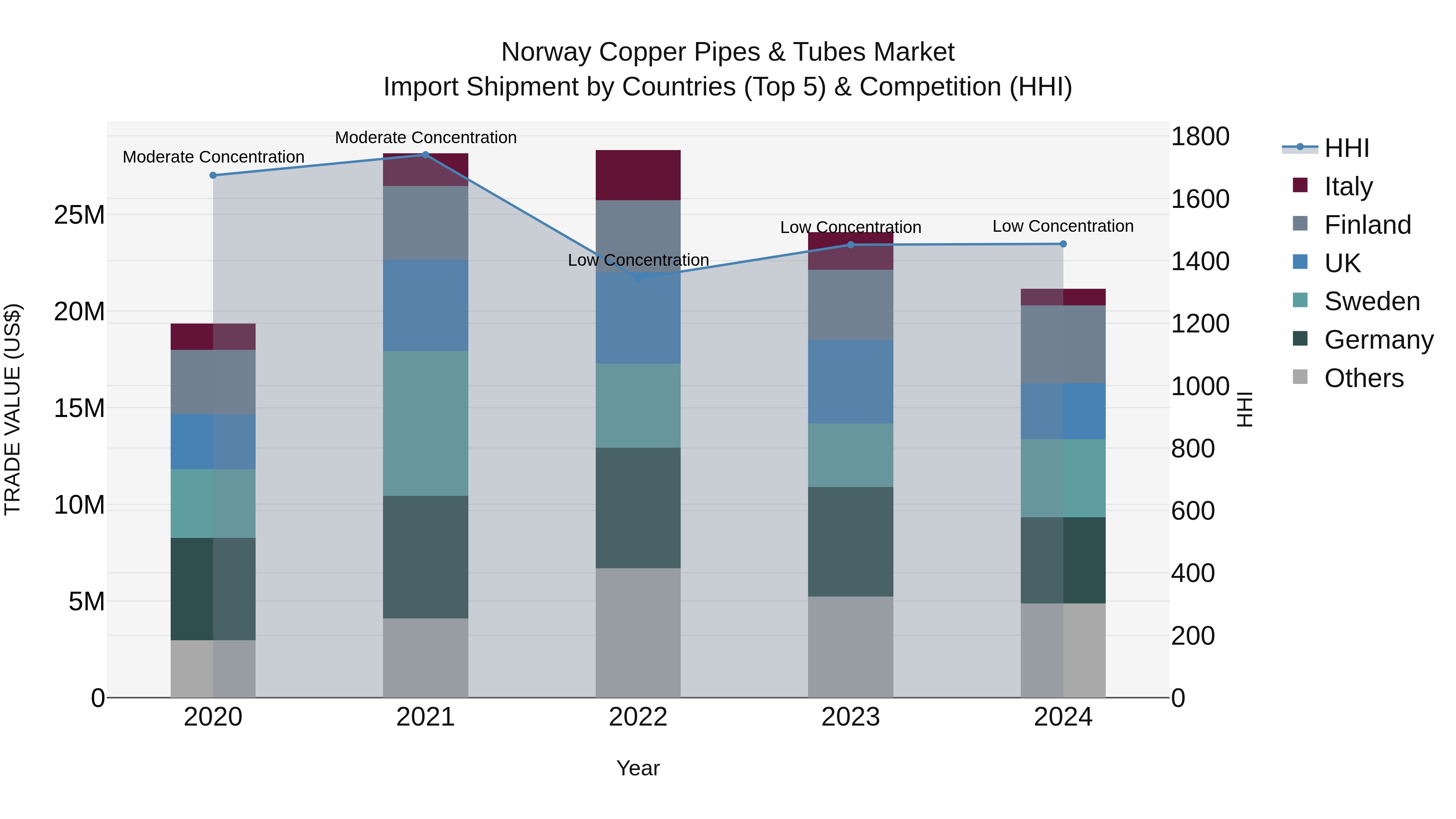 Norway Copper Pipes & Tubes Market Top 5 Importing Countries and Market Competition (HHI) Analysis
