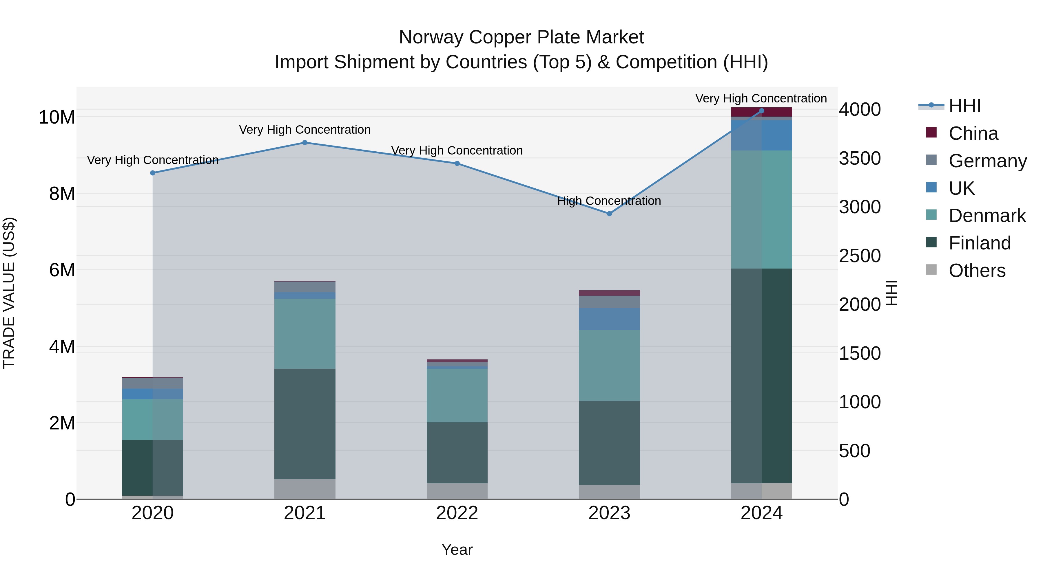 Norway Copper Plate Market Top 5 Importing Countries and Market Competition (HHI) Analysis