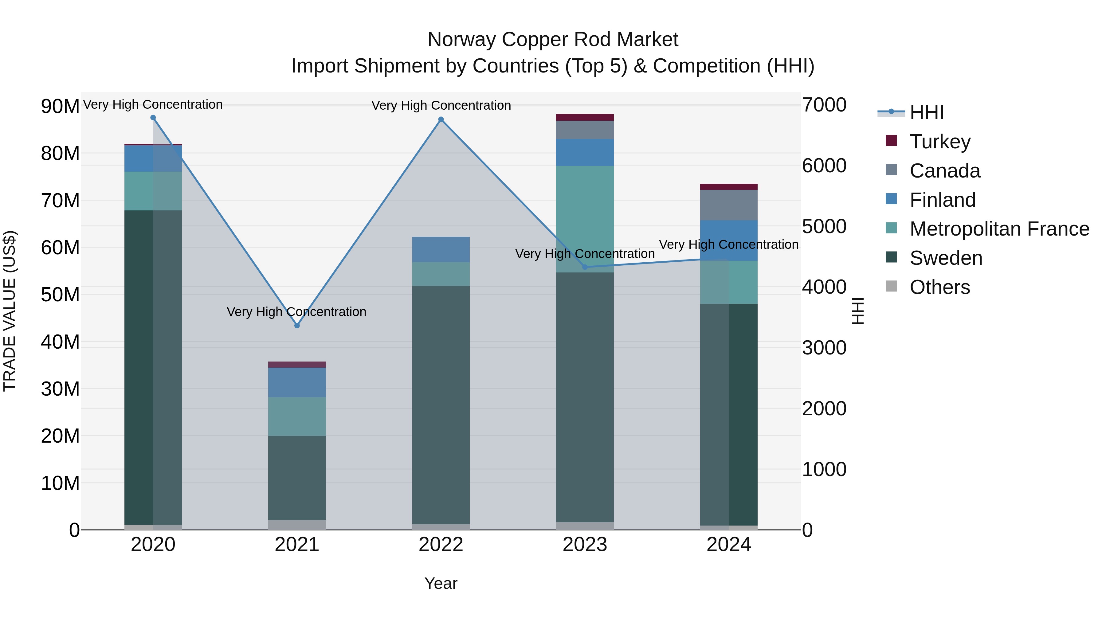 Norway Copper Rod Market Top 5 Importing Countries and Market Competition (HHI) Analysis