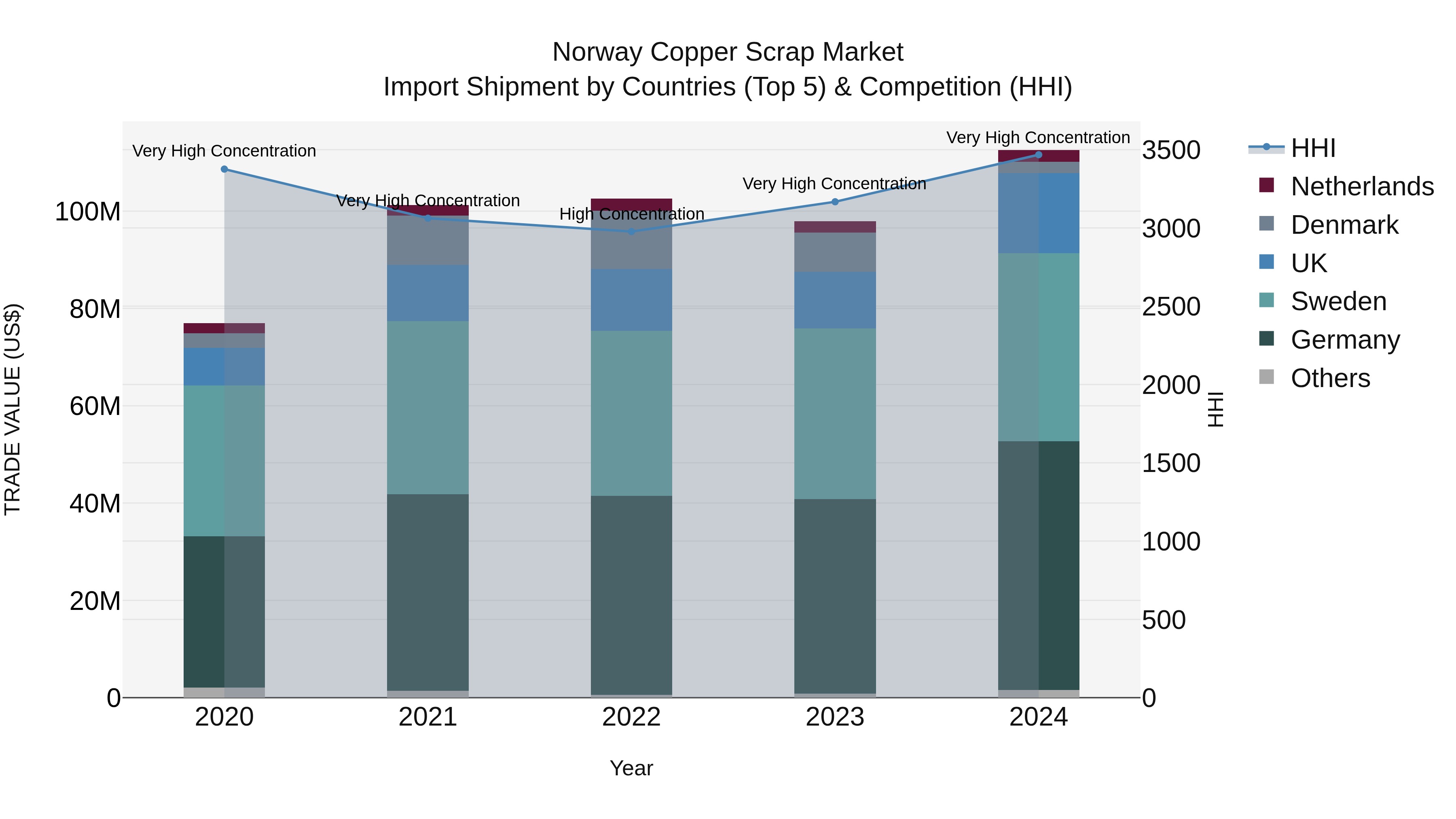 Norway Copper Scrap Market Top 5 Importing Countries and Market Competition (HHI) Analysis