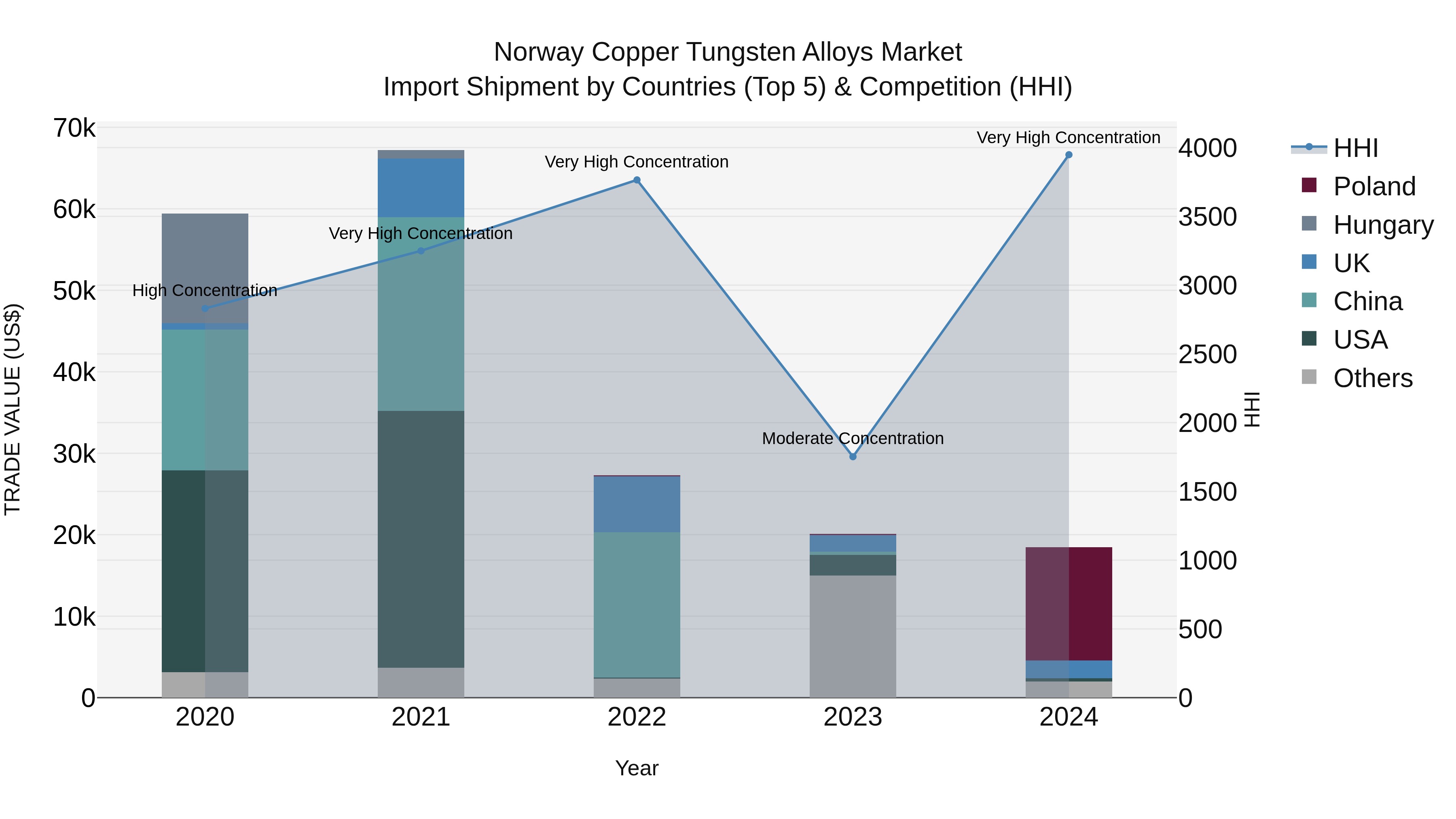 Norway Copper Tungsten Alloys Market Top 5 Importing Countries and Market Competition (HHI) Analysis