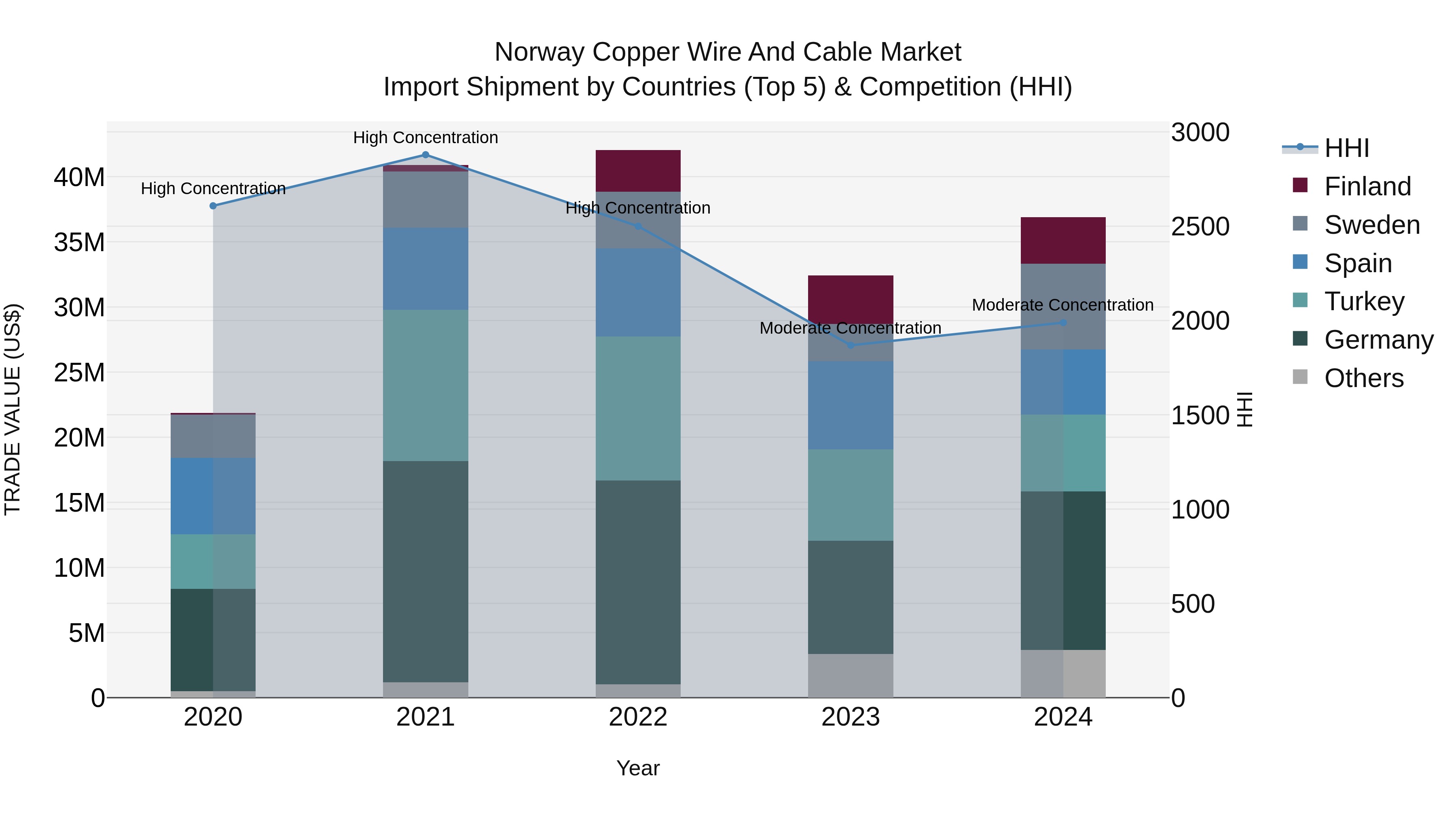 Norway Copper Wire And Cable Market Top 5 Importing Countries and Market Competition (HHI) Analysis