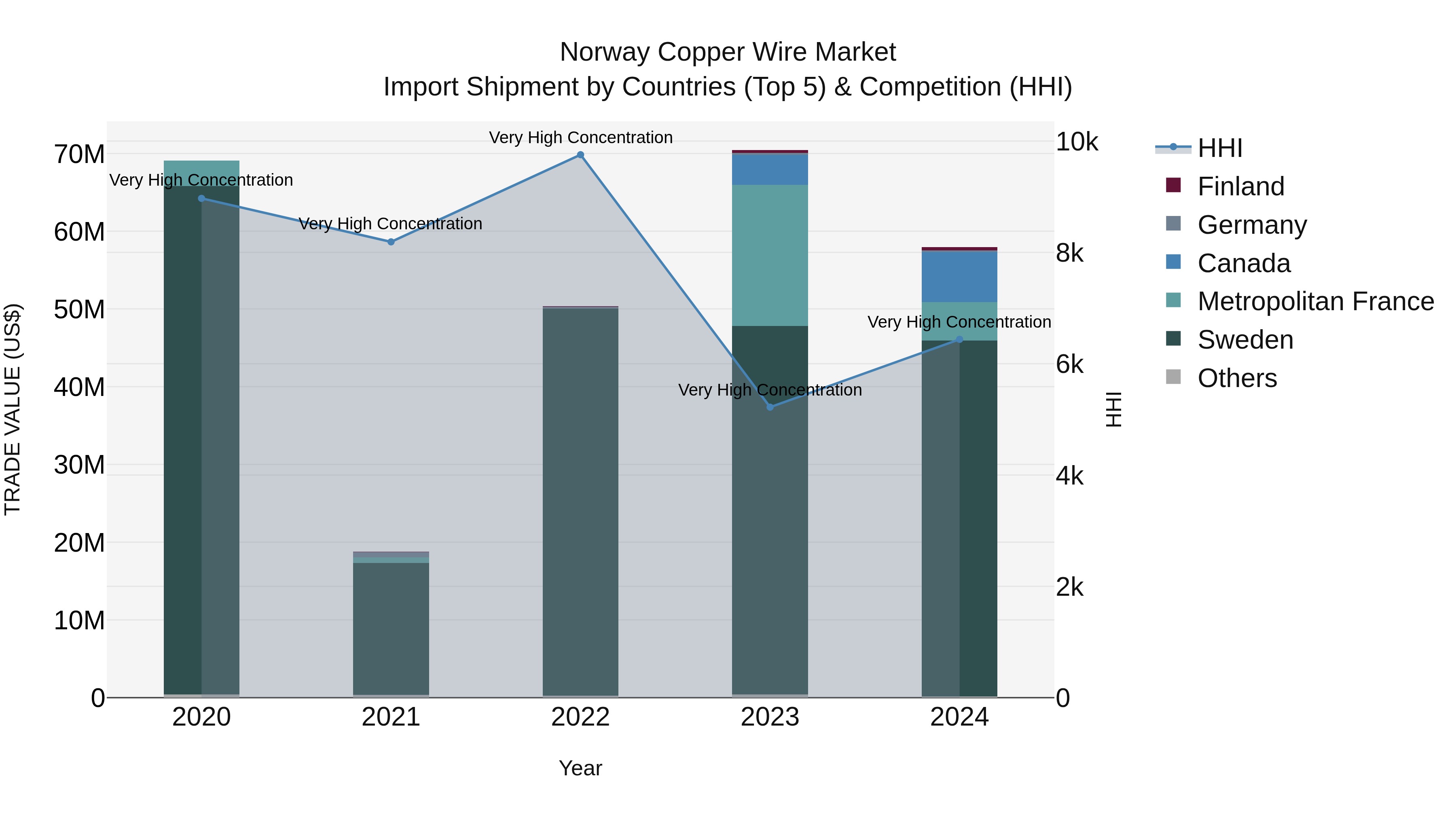 Norway Copper Wire Market Top 5 Importing Countries and Market Competition (HHI) Analysis