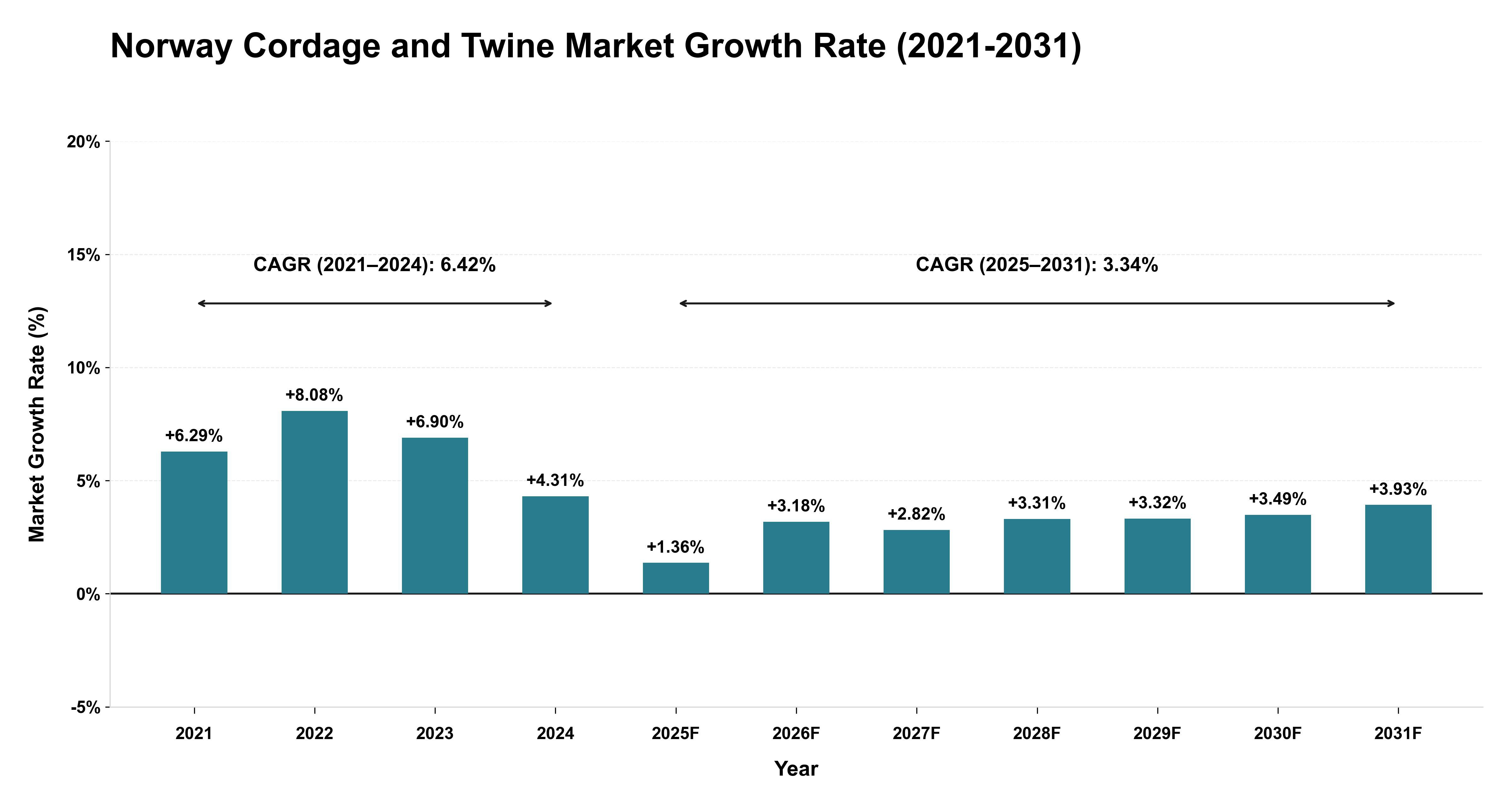 Norway Cordage and Twine Market Growth Rate Analysis (2021-2031)