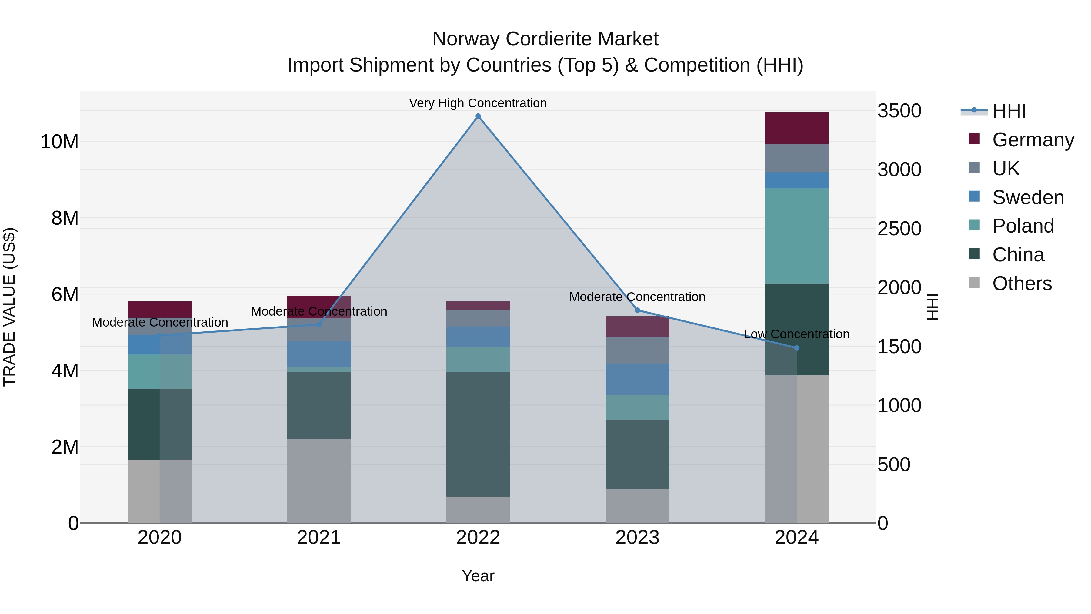 Norway Cordierite Market Top 5 Importing Countries and Market Competition (HHI) Analysis