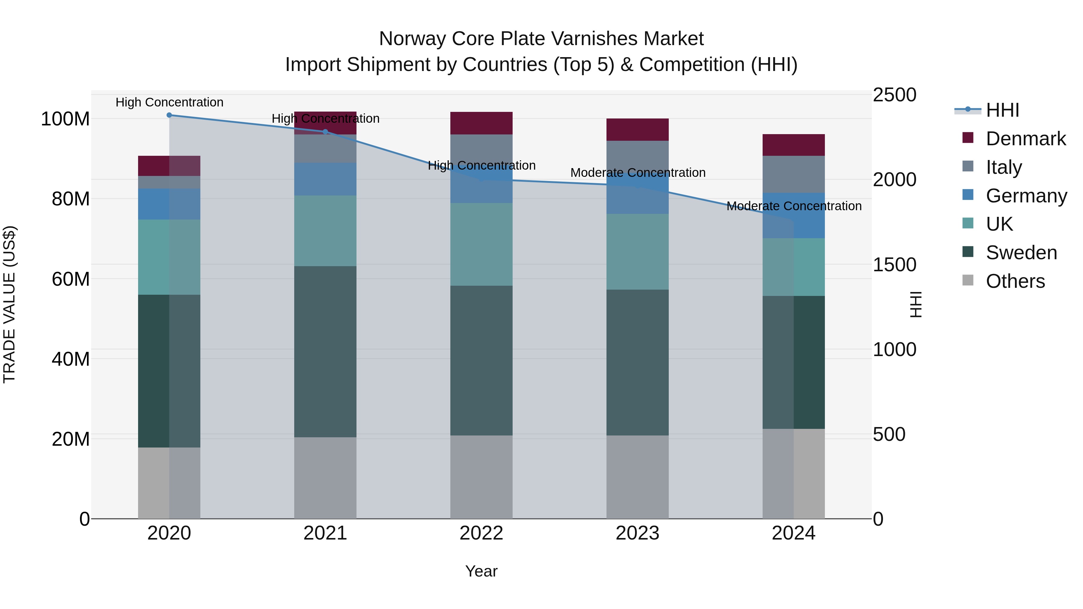 Norway Core Plate Varnishes Market Top 5 Importing Countries and Market Competition (HHI) Analysis