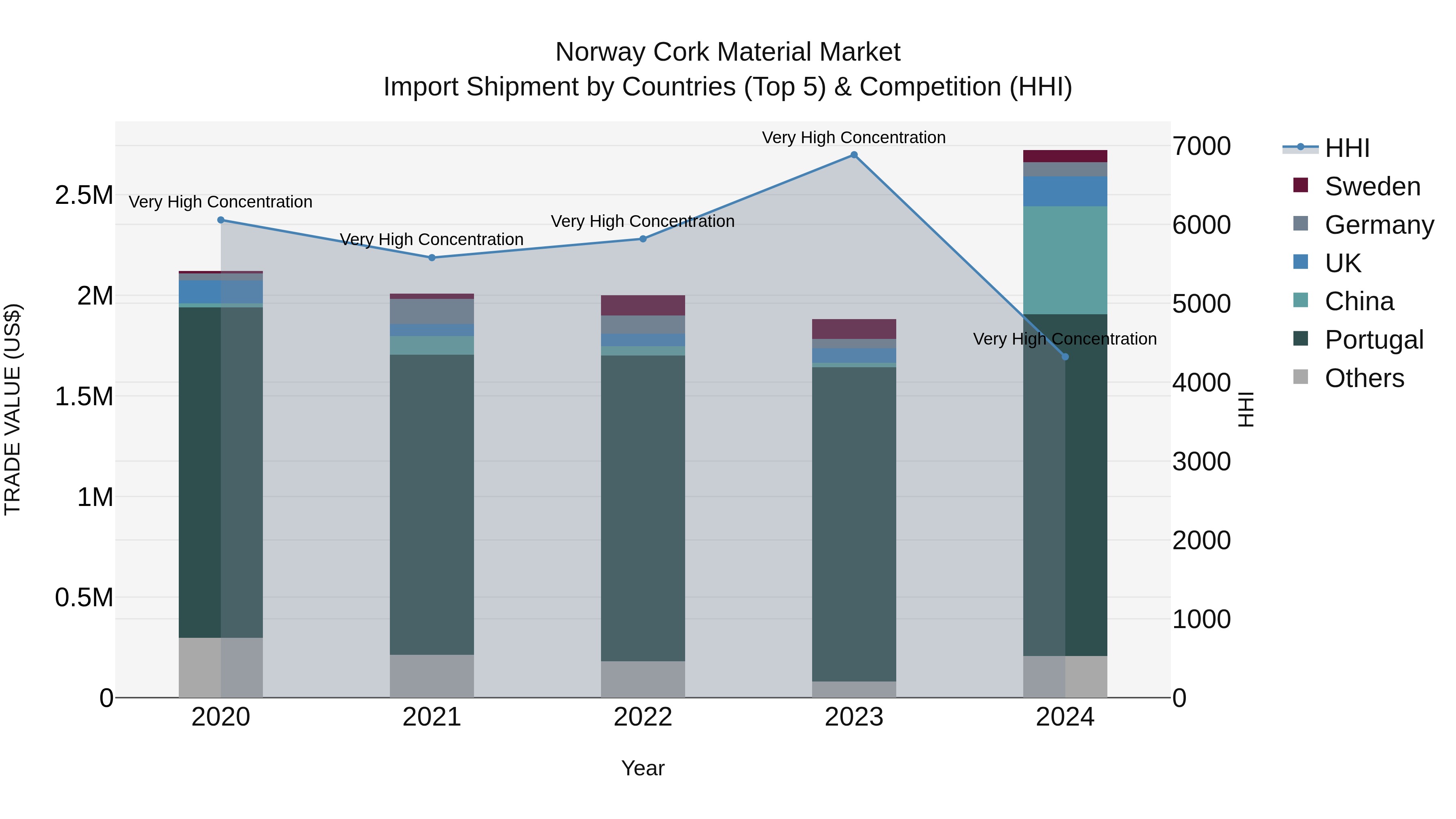 Norway Cork Material Market Top 5 Importing Countries and Market Competition (HHI) Analysis