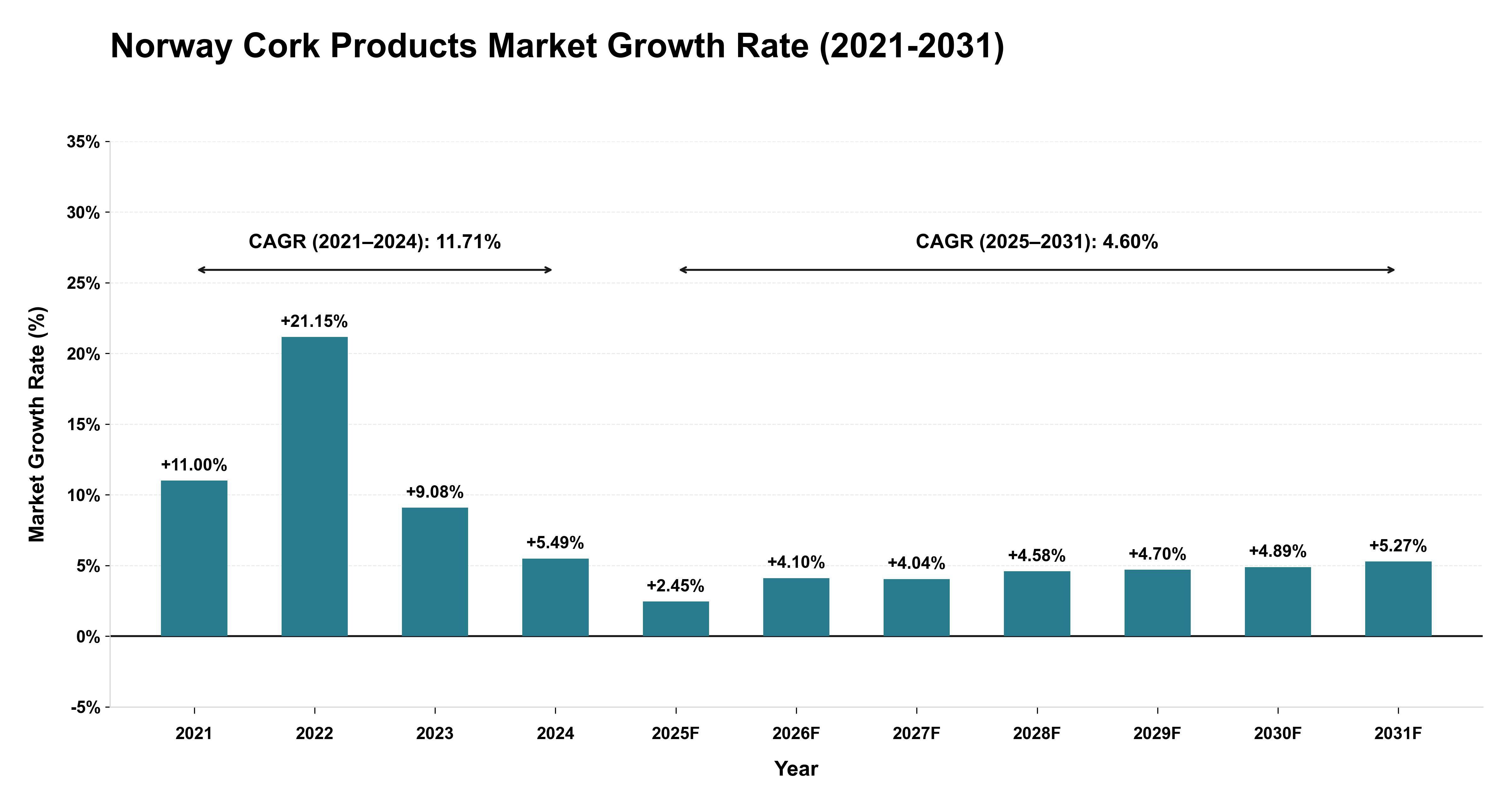 Norway Cork Products Market Growth Rate Analysis (2021-2031)