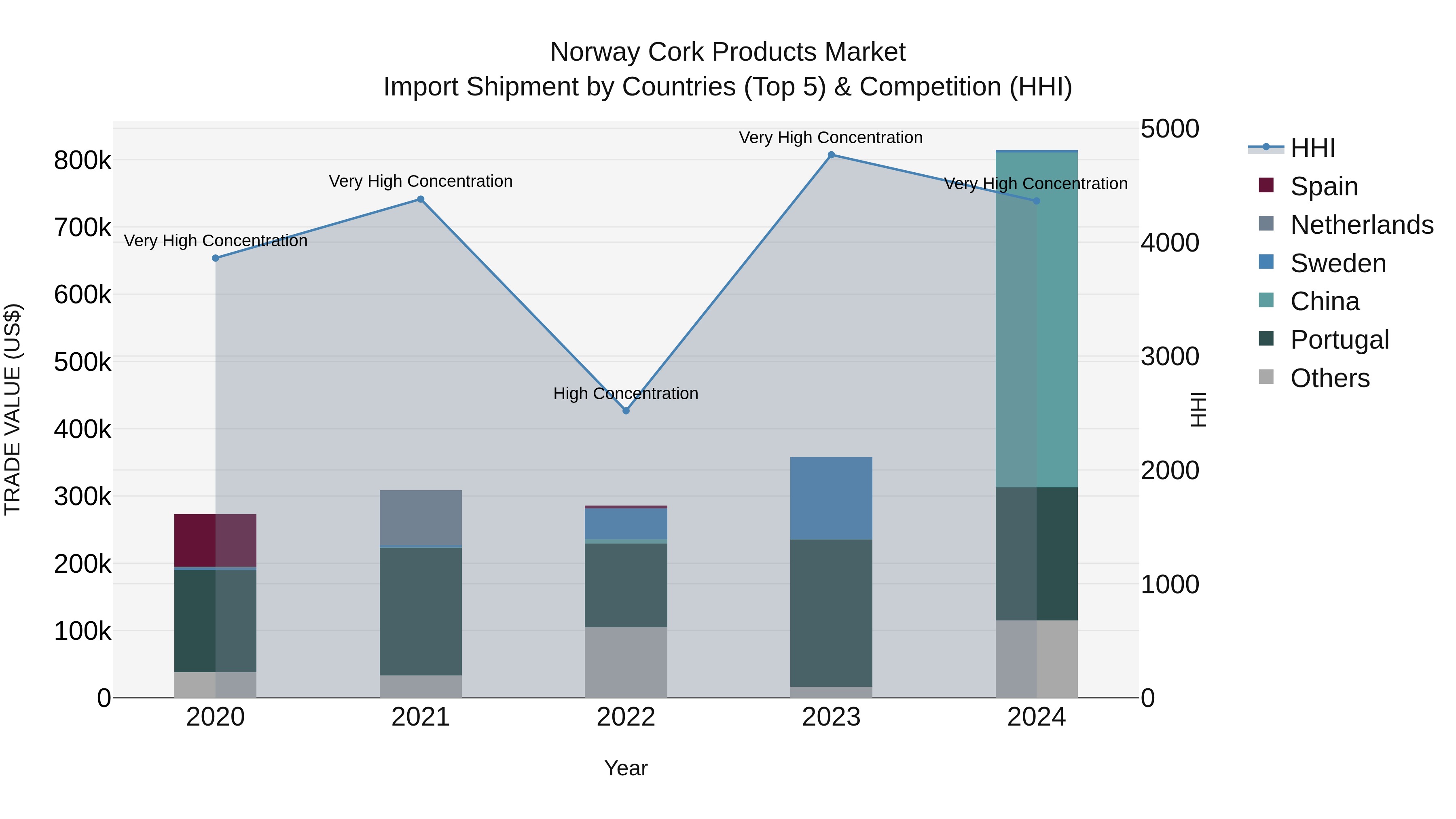 Norway Cork Products Market Top 5 Importing Countries and Market Competition (HHI) Analysis