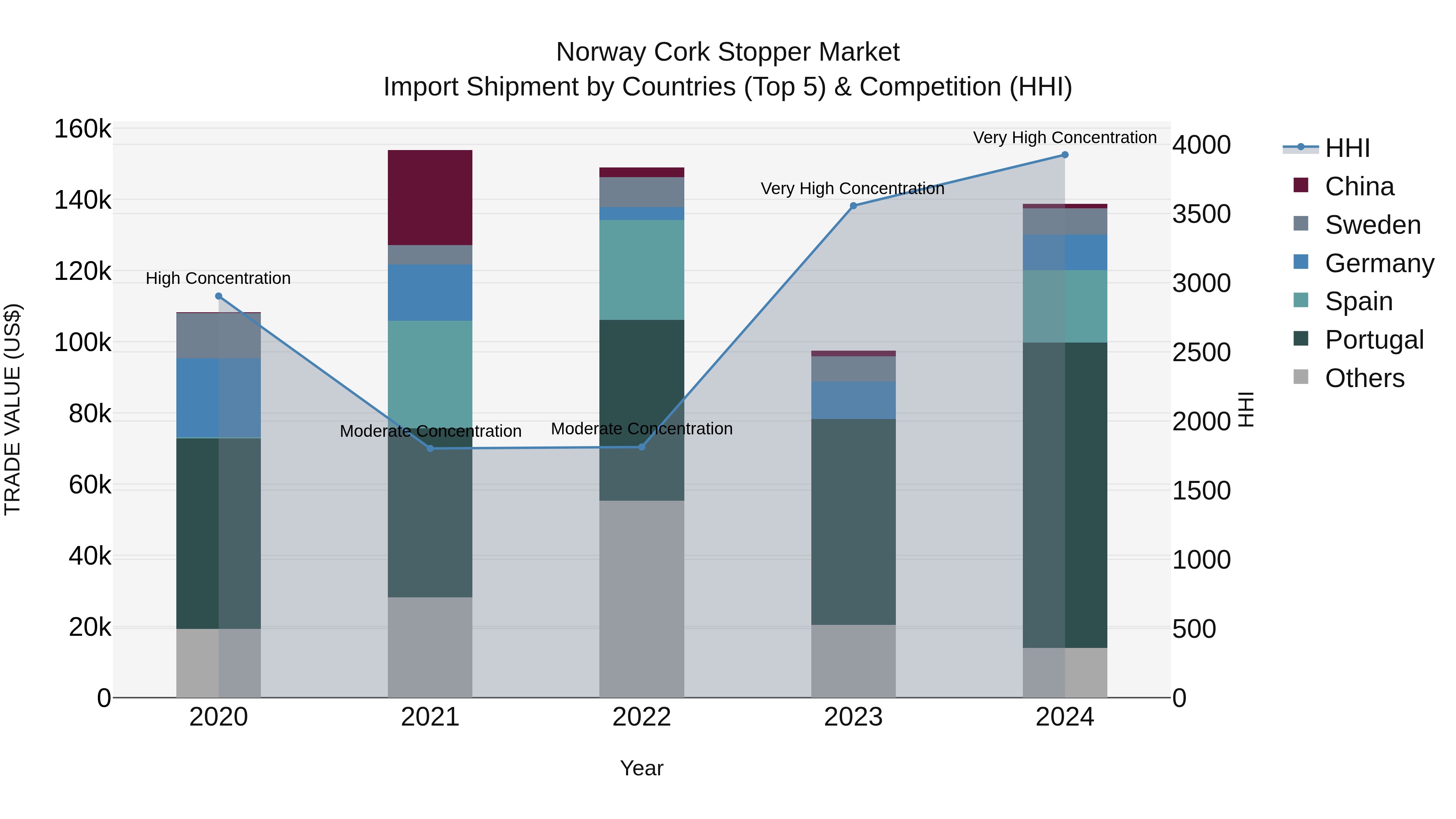 Norway Cork Stopper Market Top 5 Importing Countries and Market Competition (HHI) Analysis