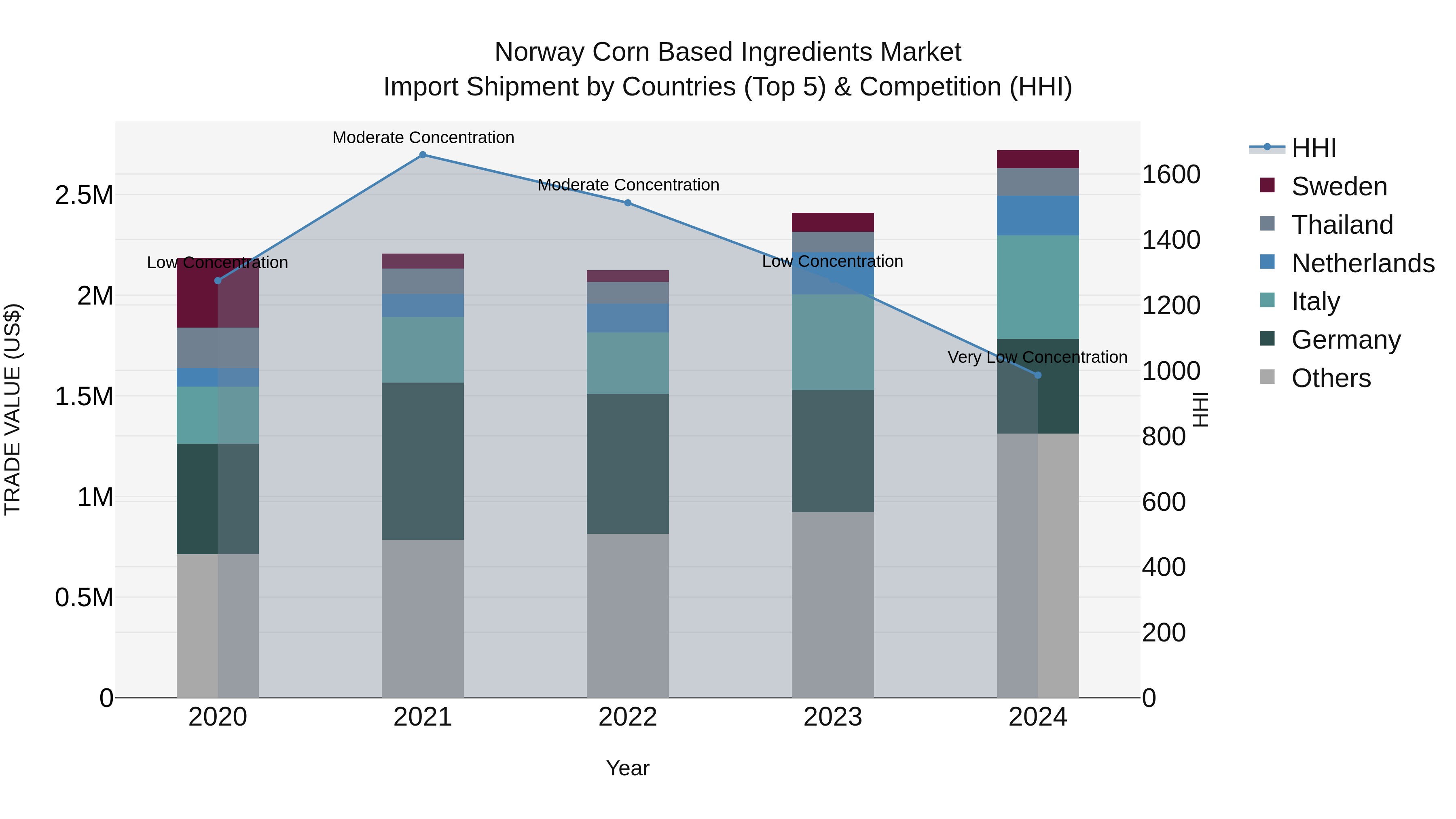 Norway Corn Based Ingredients Market Top 5 Importing Countries and Market Competition (HHI) Analysis