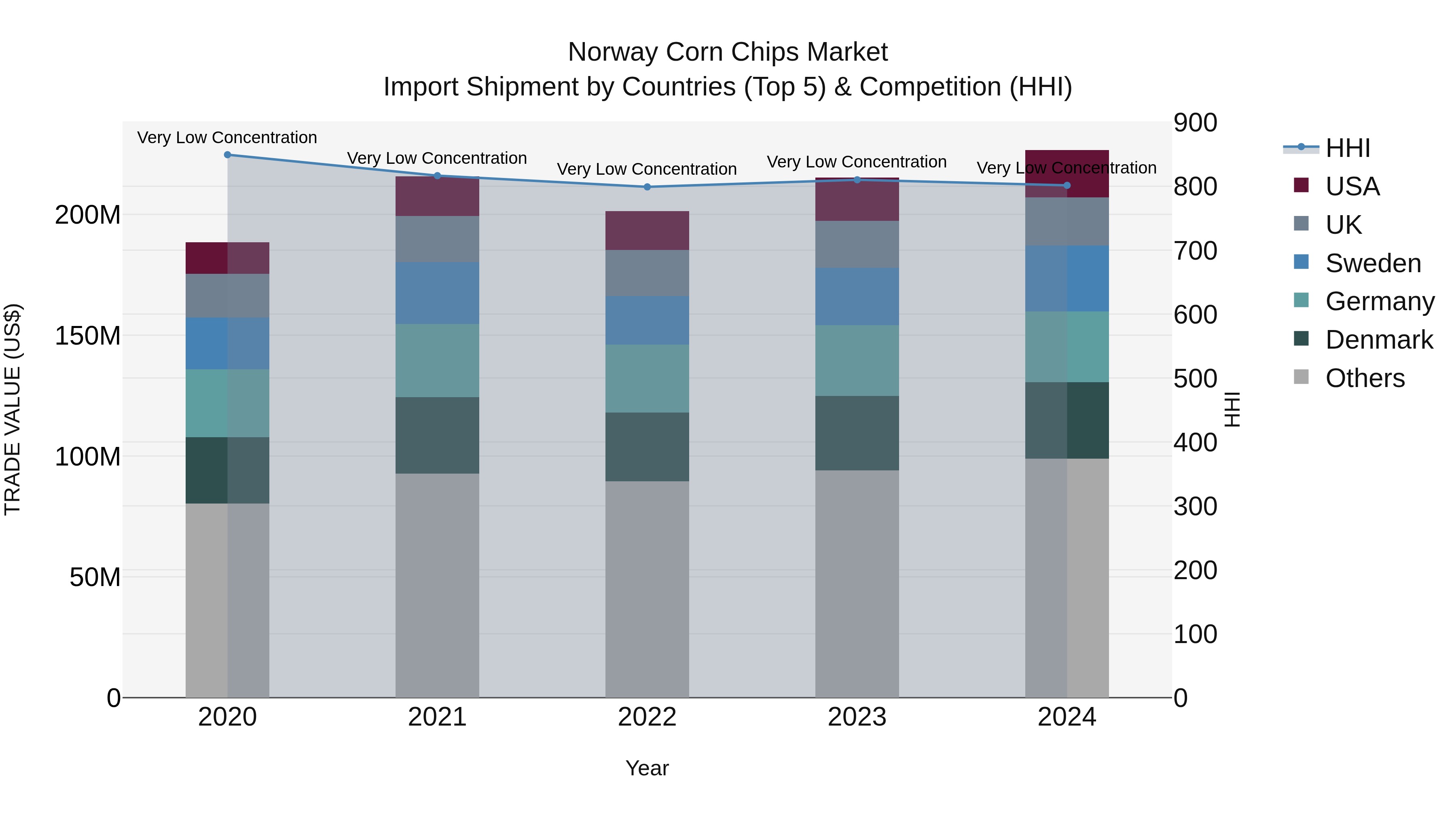 Norway Corn Chips Market Top 5 Importing Countries and Market Competition (HHI) Analysis