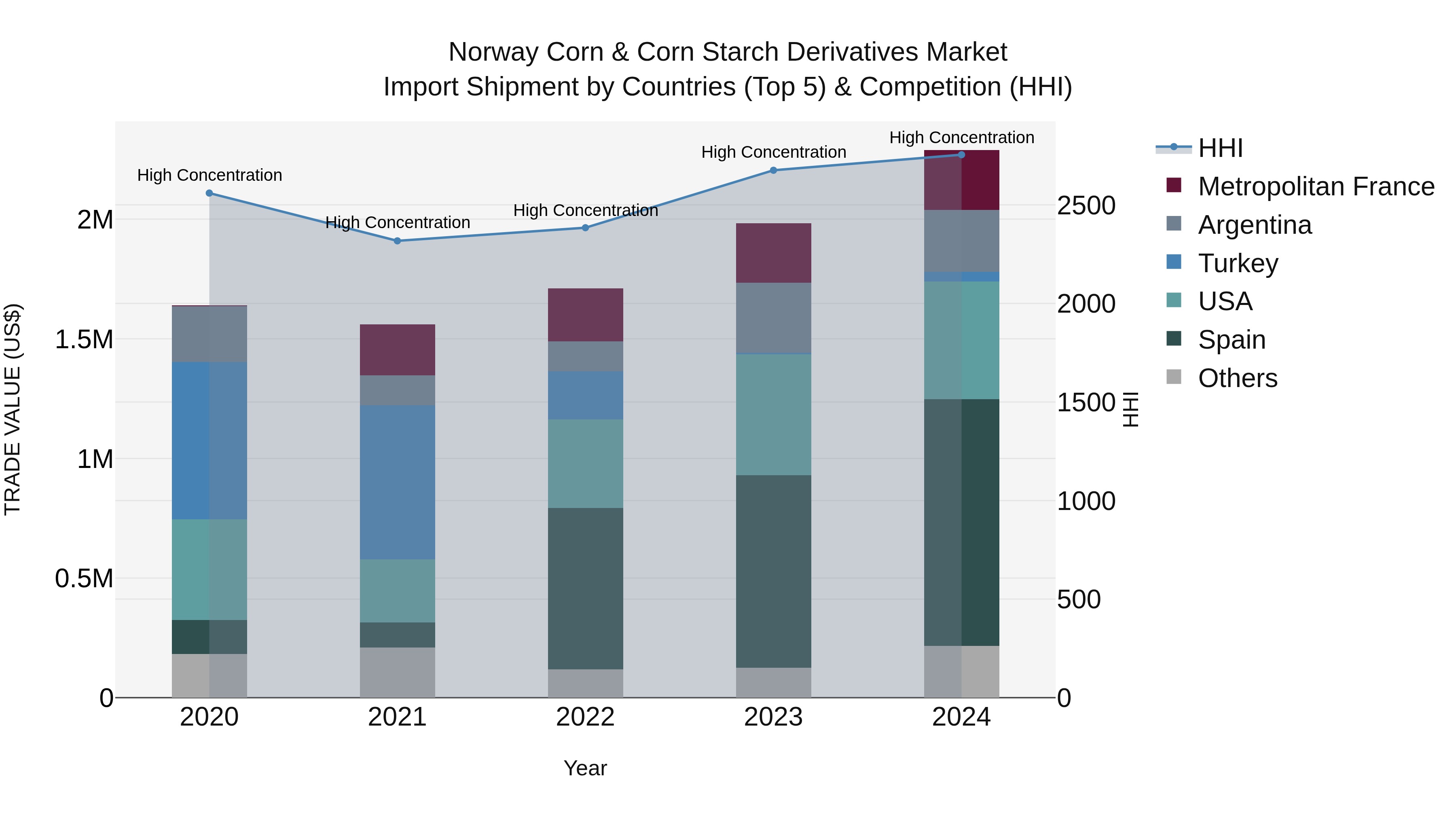 Norway Corn & Corn Starch Derivatives Market Top 5 Importing Countries and Market Competition (HHI) Analysis