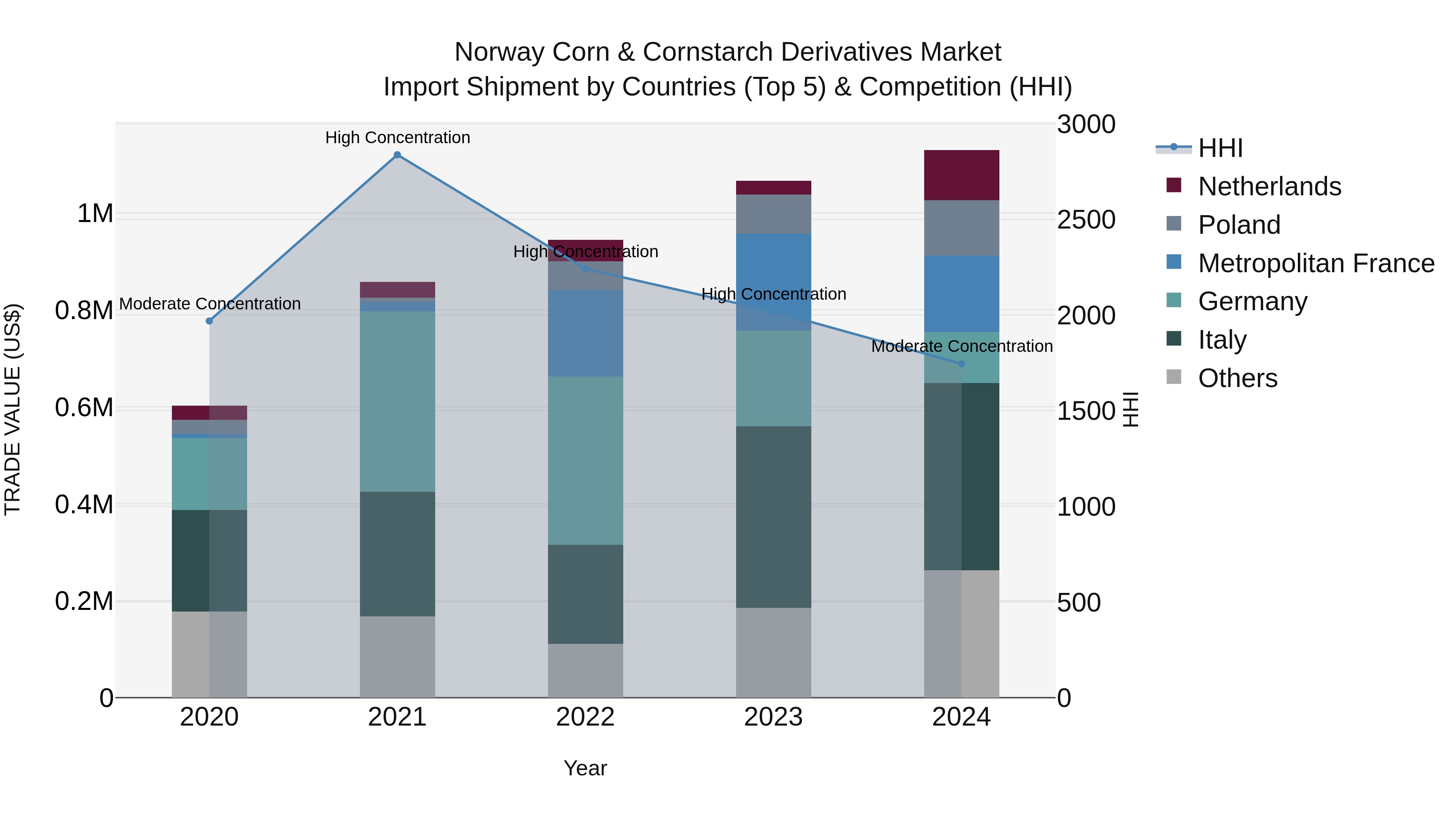 Norway Corn & Cornstarch Derivatives Market Top 5 Importing Countries and Market Competition (HHI) Analysis