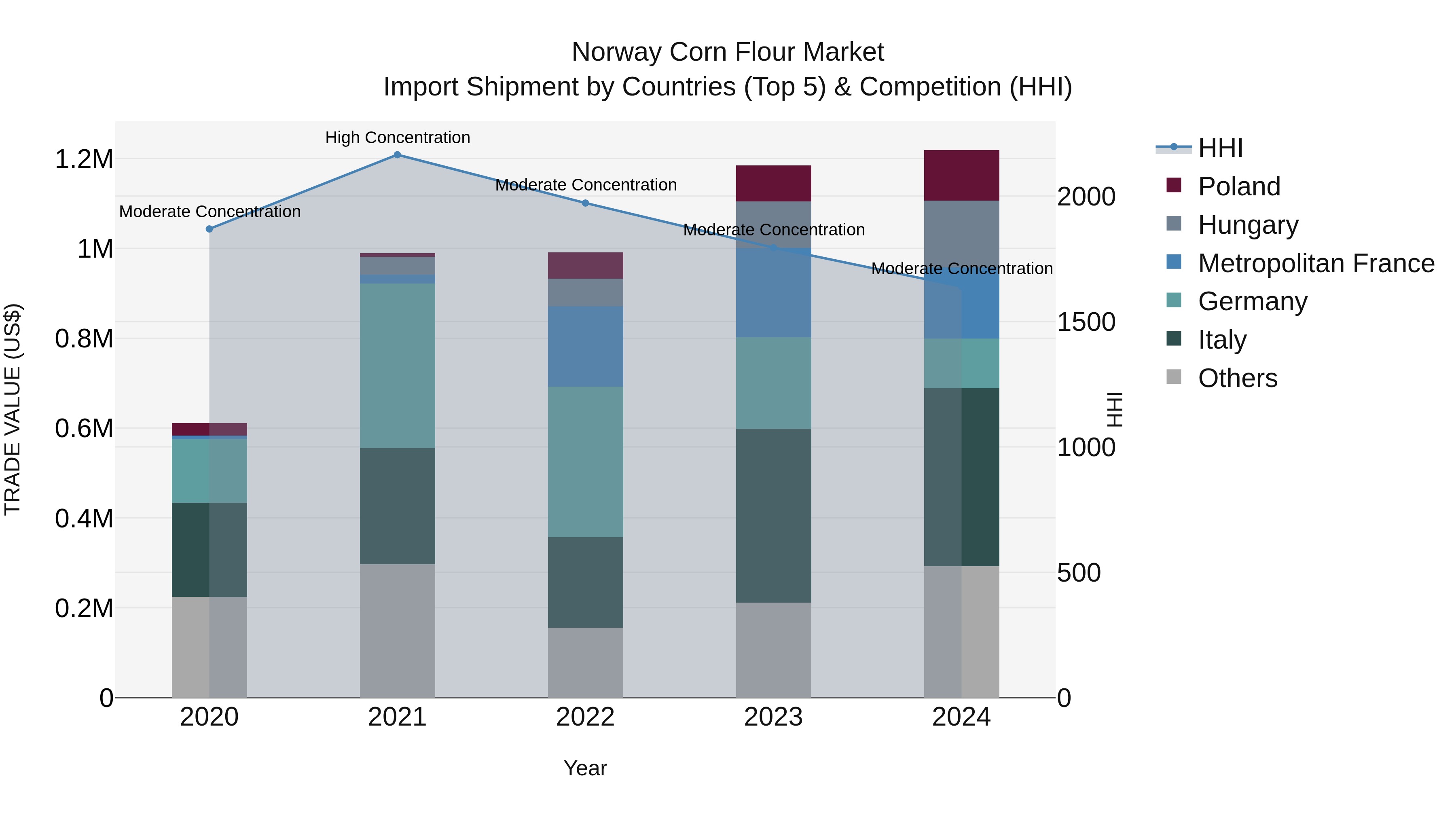 Norway Corn Flour Market Top 5 Importing Countries and Market Competition (HHI) Analysis