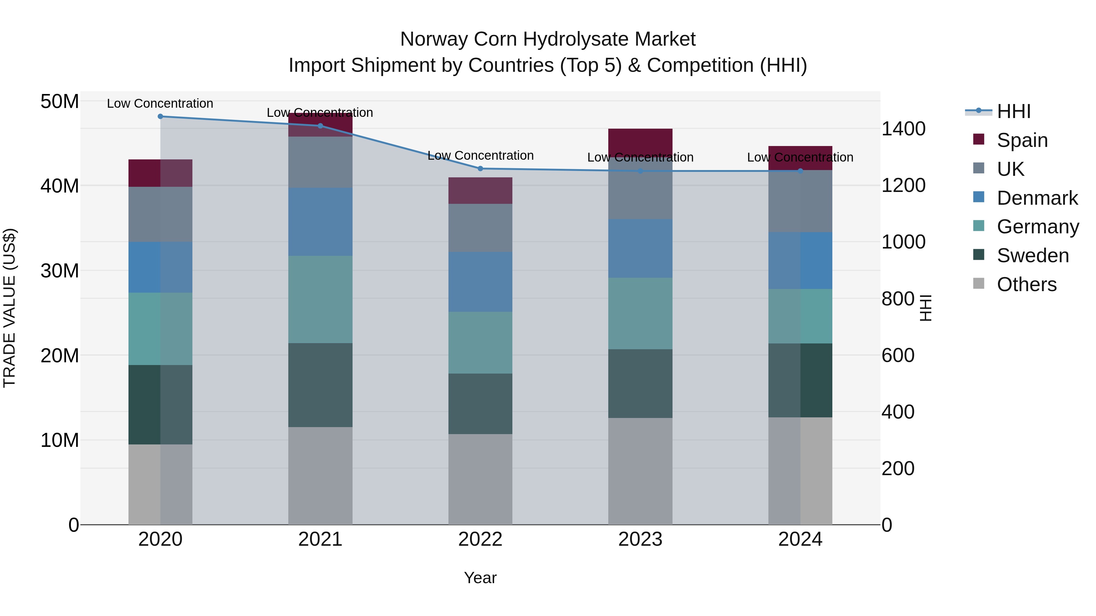 Norway Corn Hydrolysate Market Top 5 Importing Countries and Market Competition (HHI) Analysis