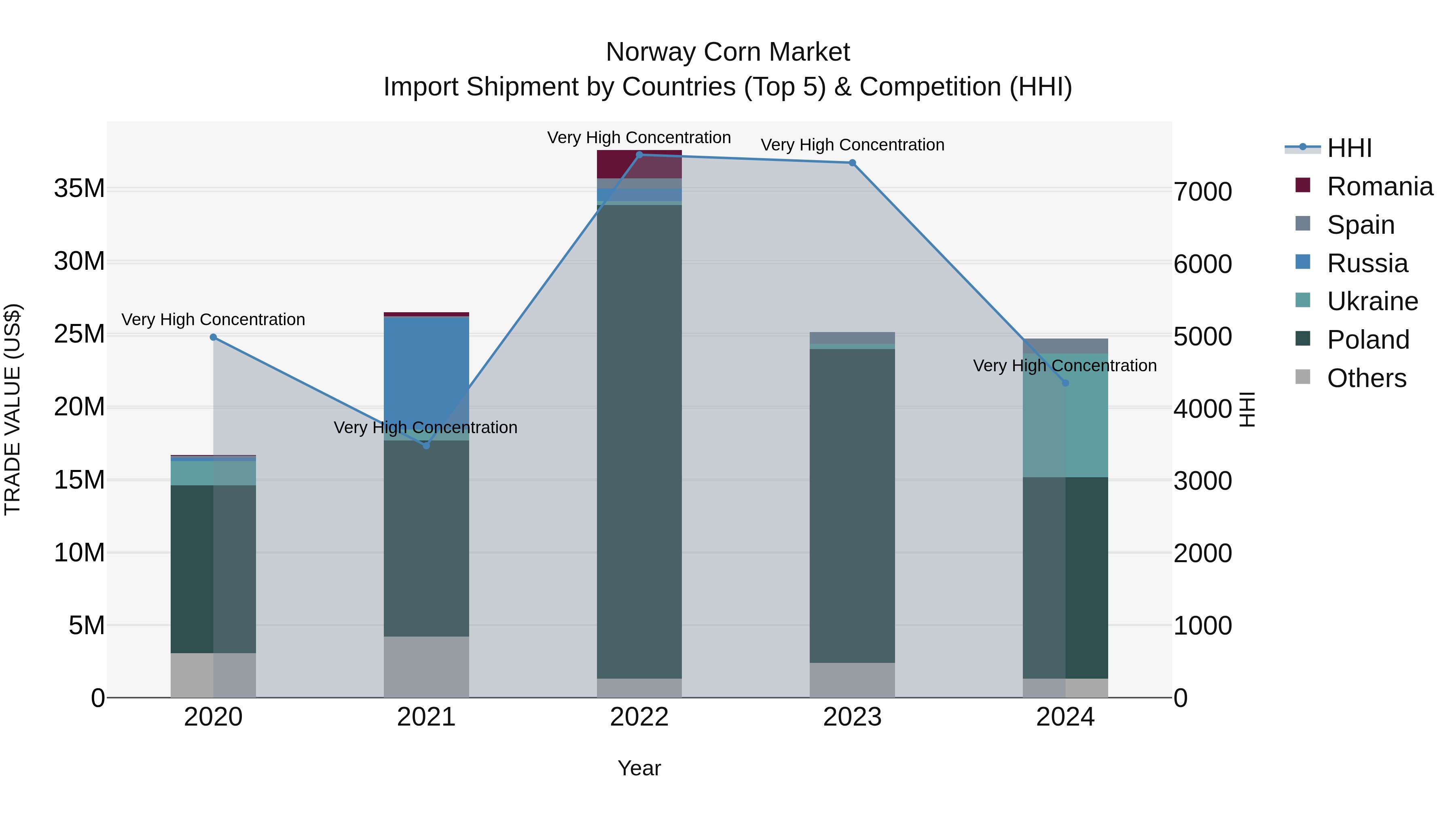 Norway Corn Market Top 5 Importing Countries and Market Competition (HHI) Analysis