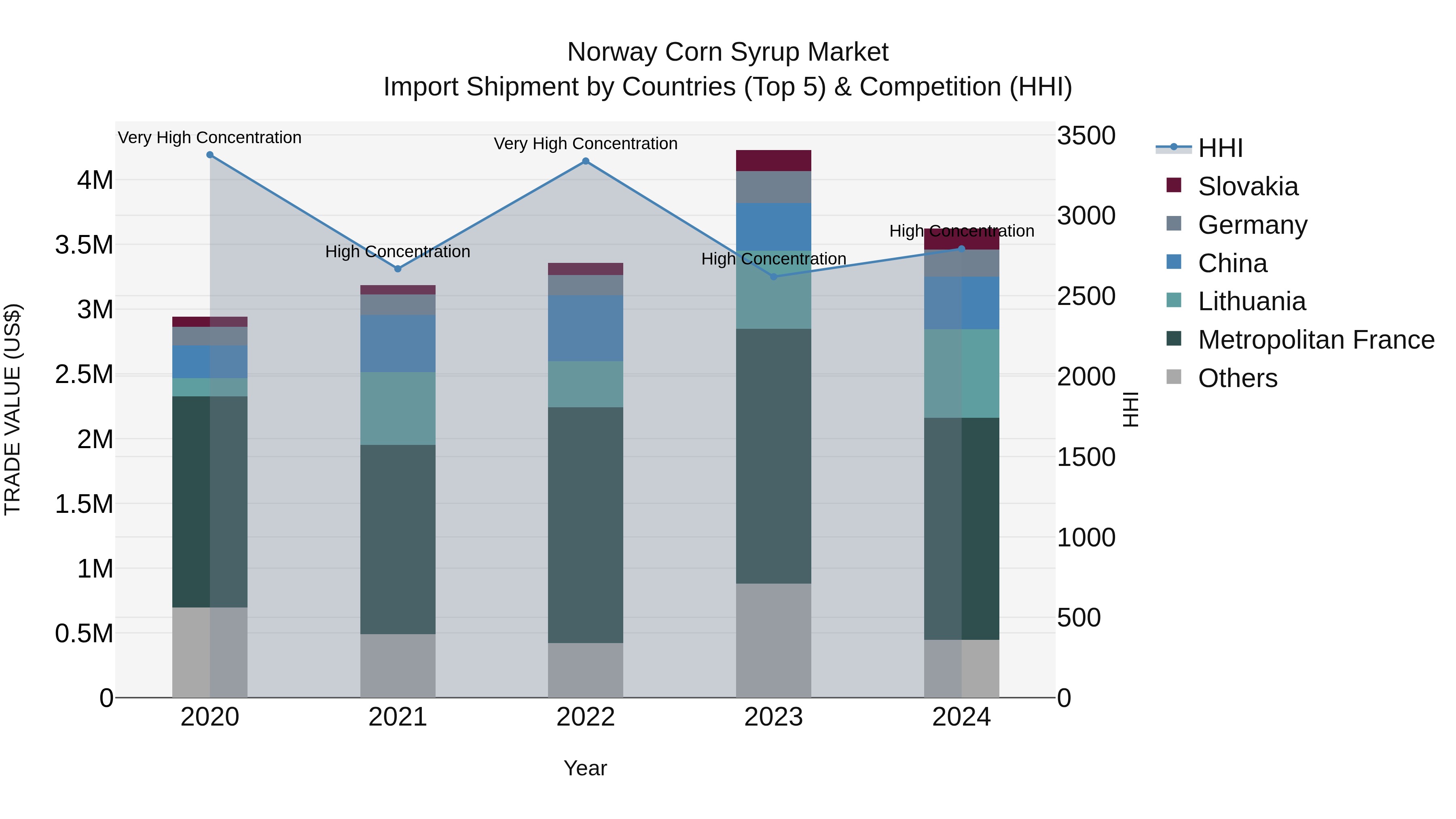 Norway Corn Syrup Market Top 5 Importing Countries and Market Competition (HHI) Analysis