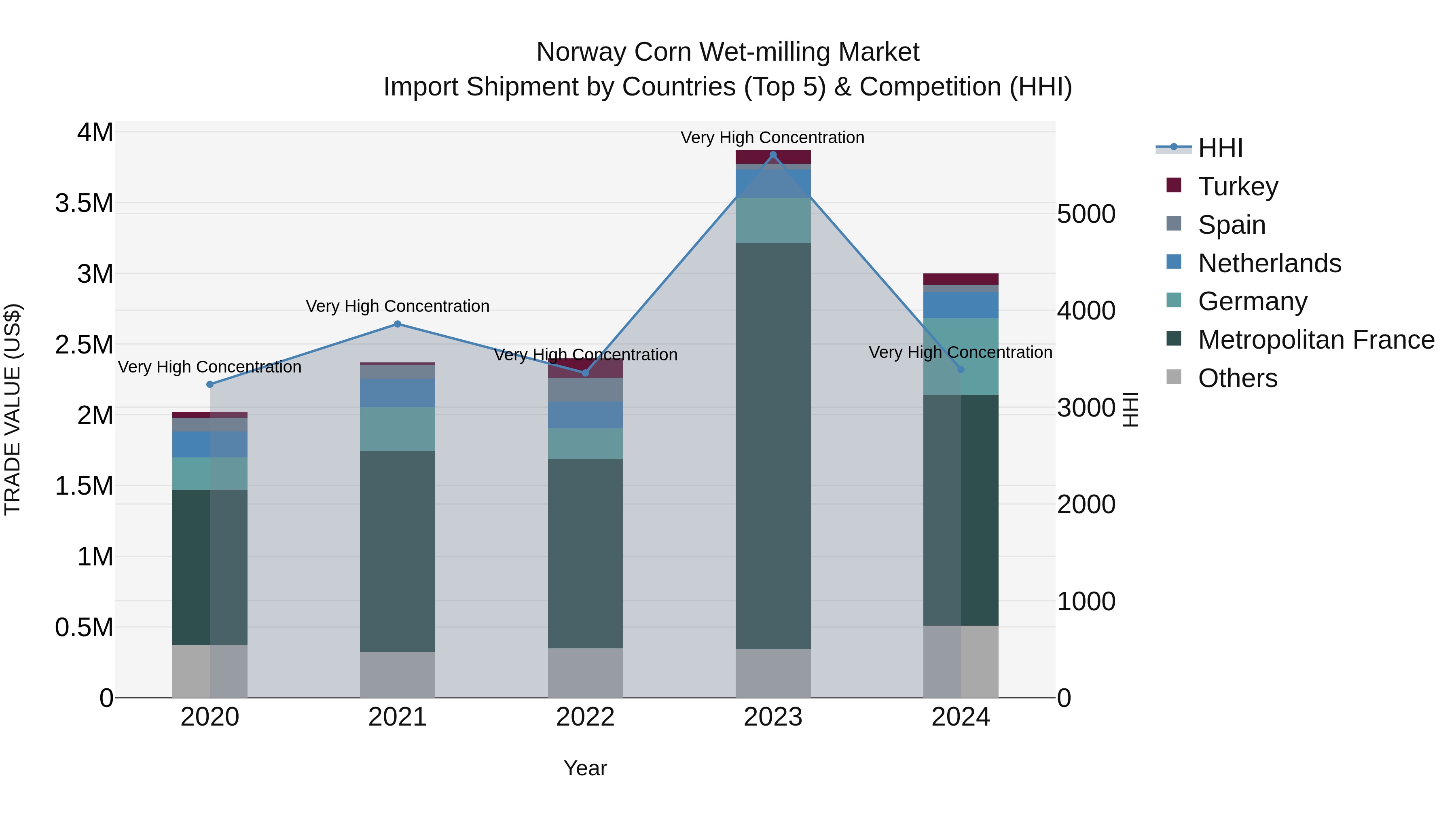Norway Corn Wet Milling Market Top 5 Importing Countries and Market Competition (HHI) Analysis