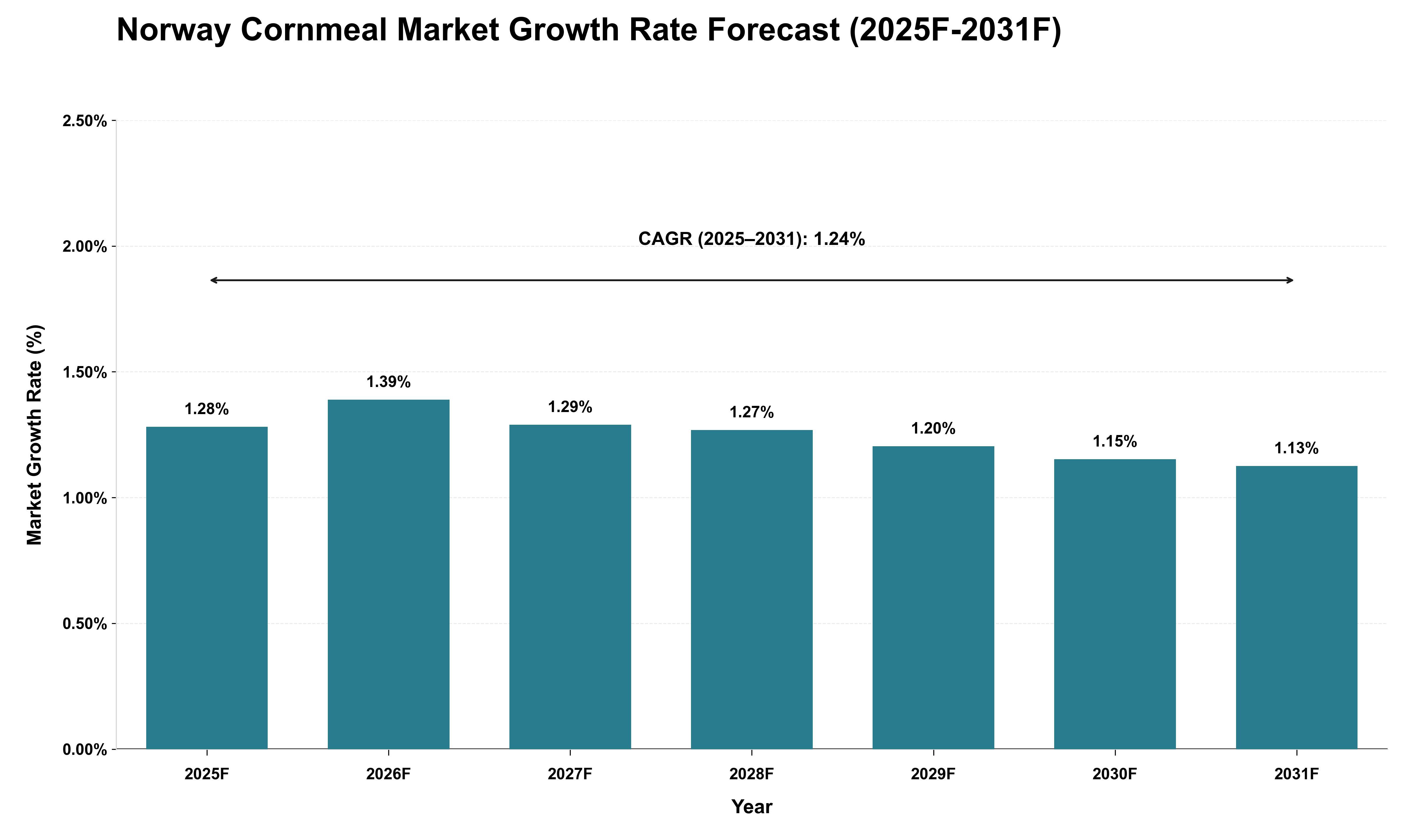Norway Cornmeal Market Growth Rate Analysis (2025 - 2031)