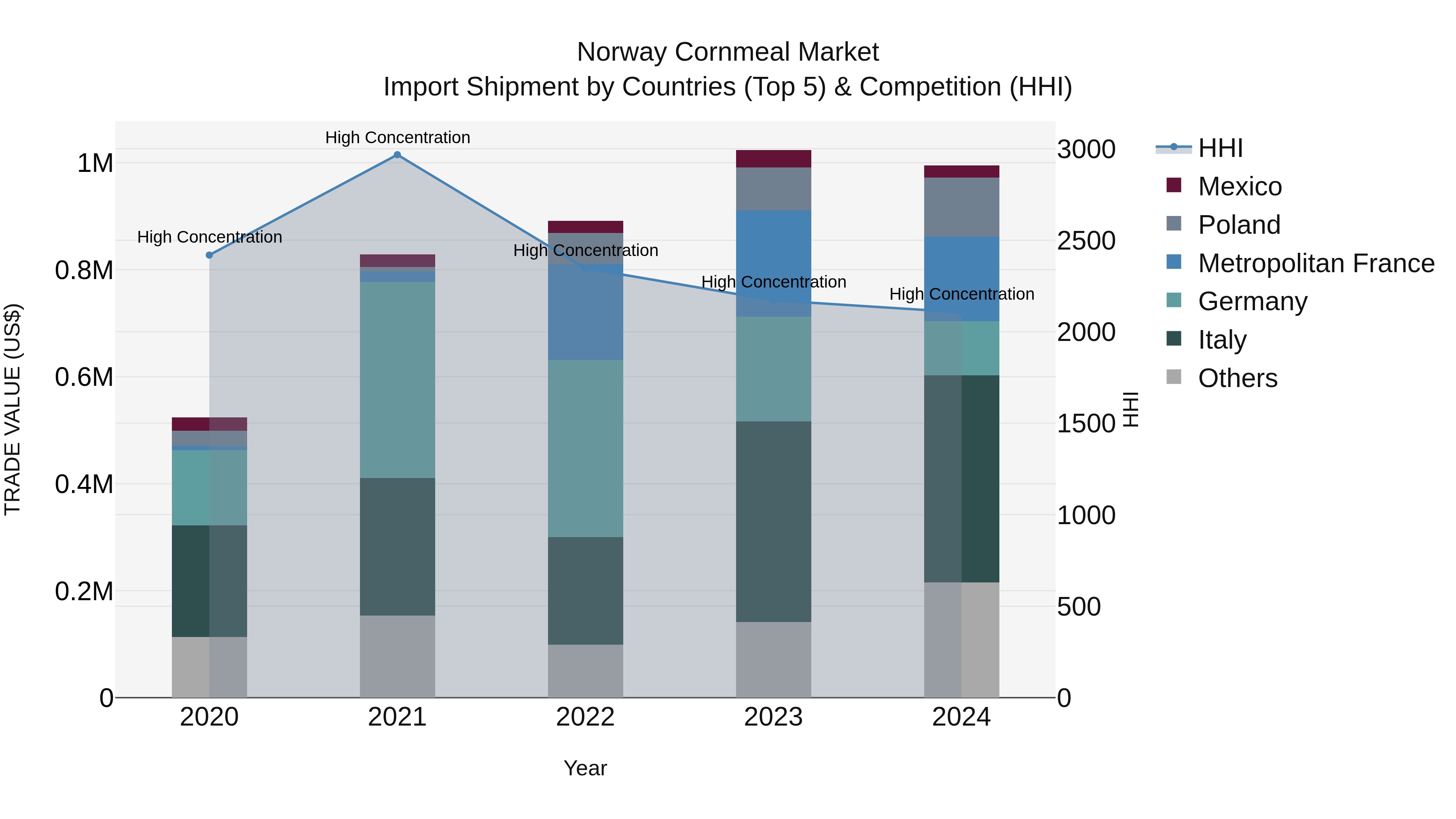 Norway Cornmeal Market Top 5 Importing Countries and Market Competition (HHI) Analysis