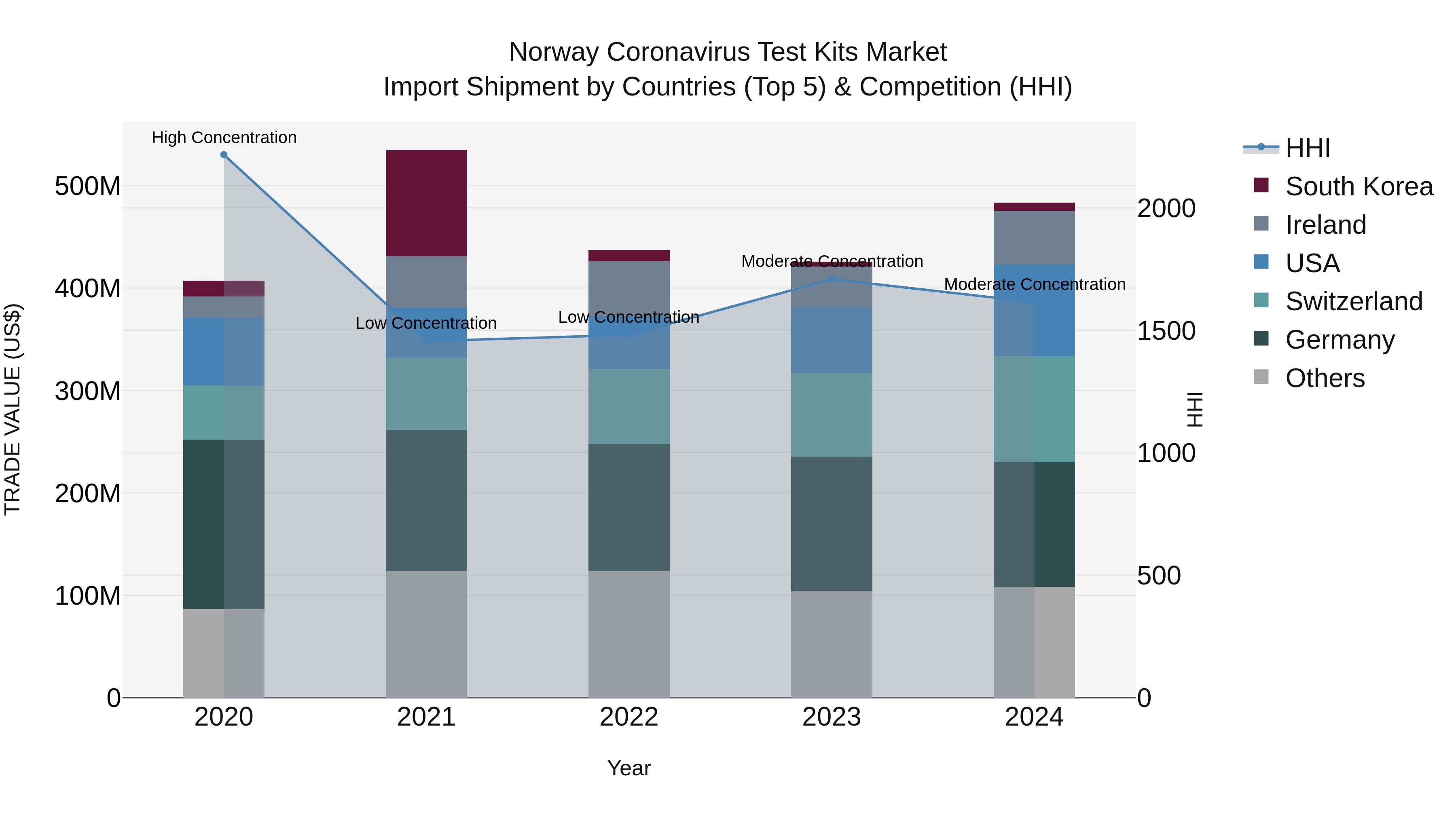 Norway Coronavirus Test Kits Market Top 5 Importing Countries and Market Competition (HHI) Analysis