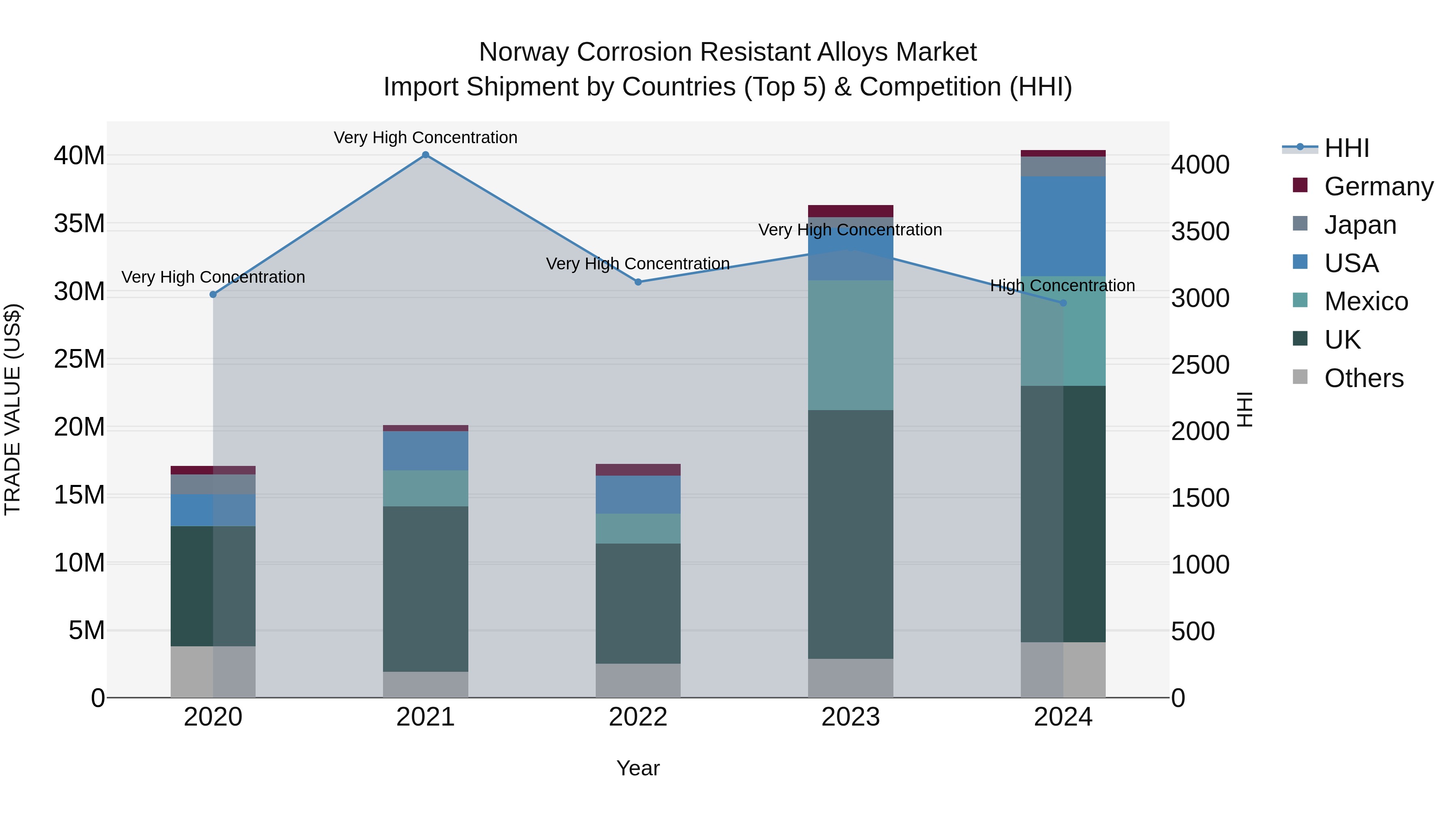 Norway Corrosion Resistant Alloys Market Top 5 Importing Countries and Market Competition (HHI) Analysis