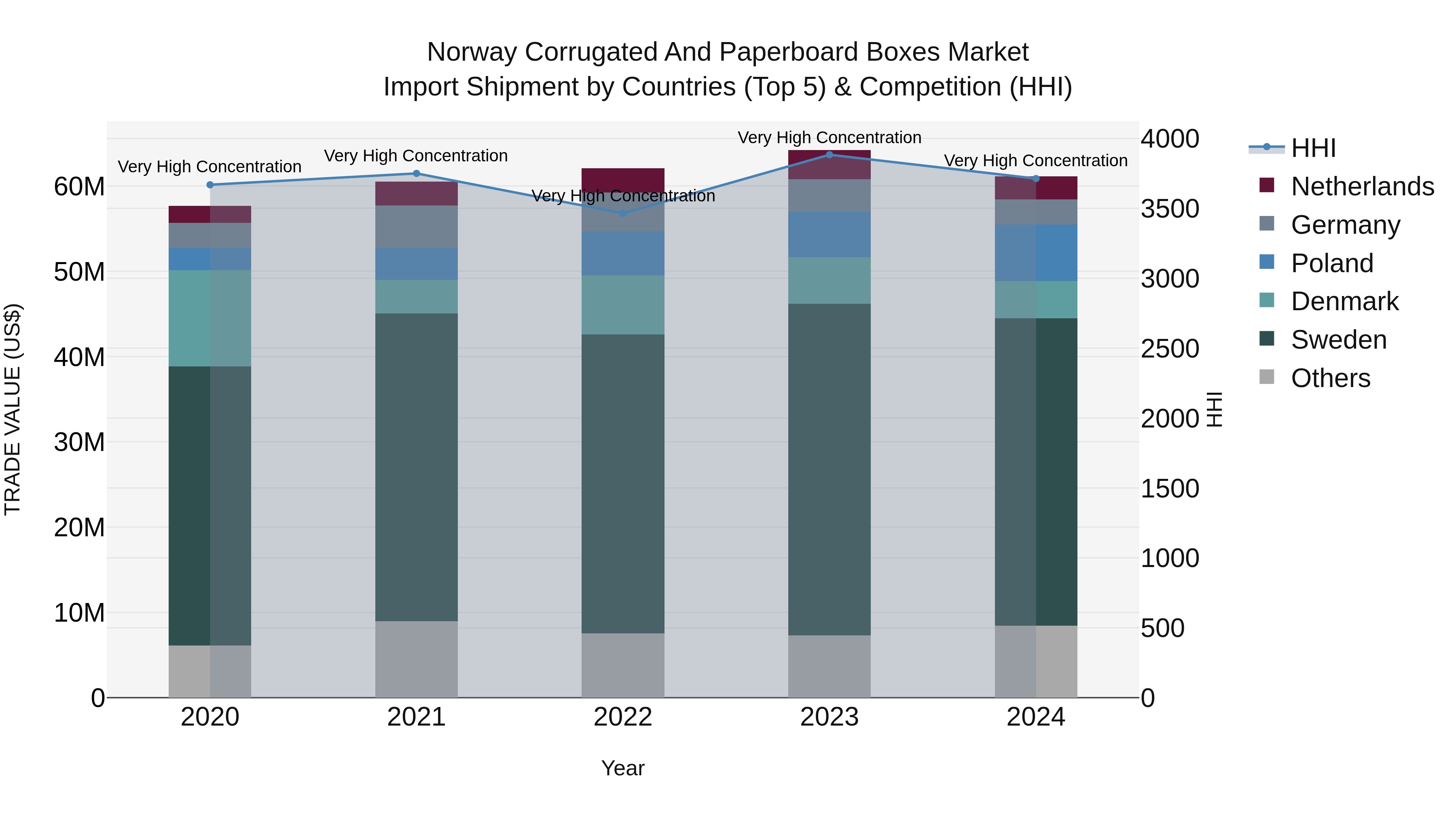 Norway Corrugated And Paperboard Boxes Market Top 5 Importing Countries and Market Competition (HHI) Analysis