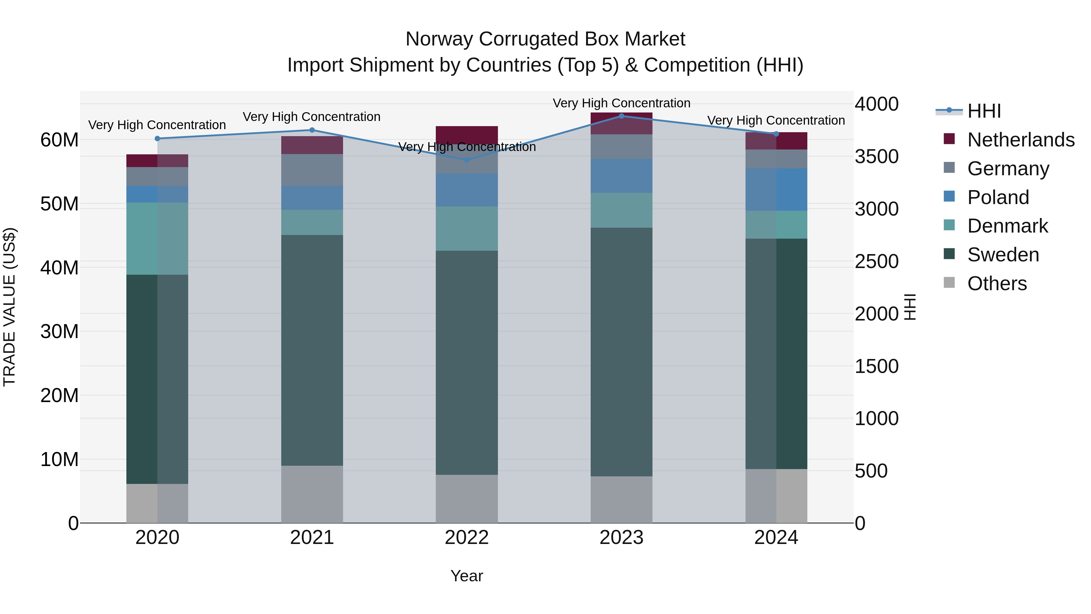 Norway Corrugated Box Market Top 5 Importing Countries and Market Competition (HHI) Analysis