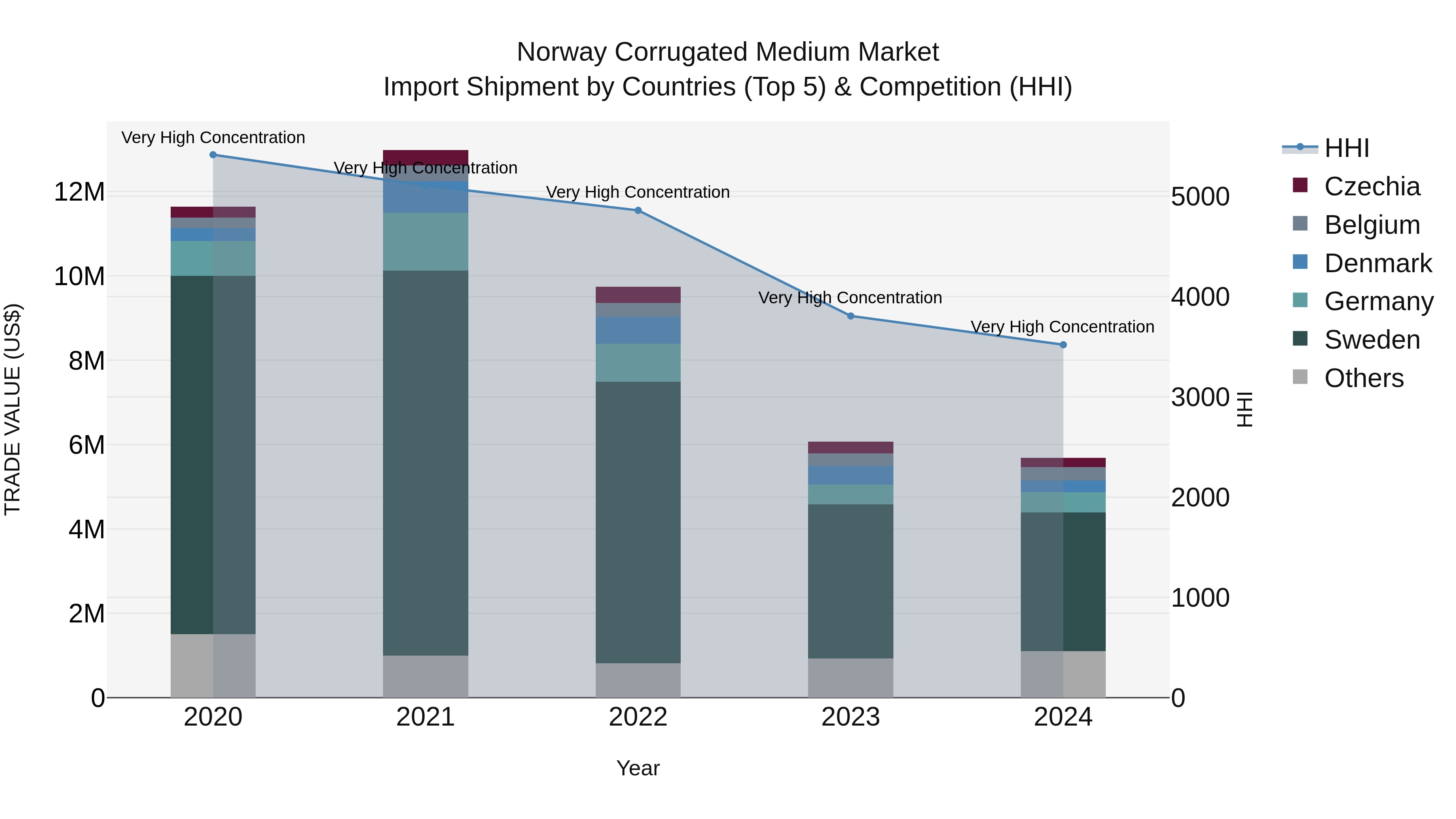 Norway Corrugated Medium Market Top 5 Importing Countries and Market Competition (HHI) Analysis