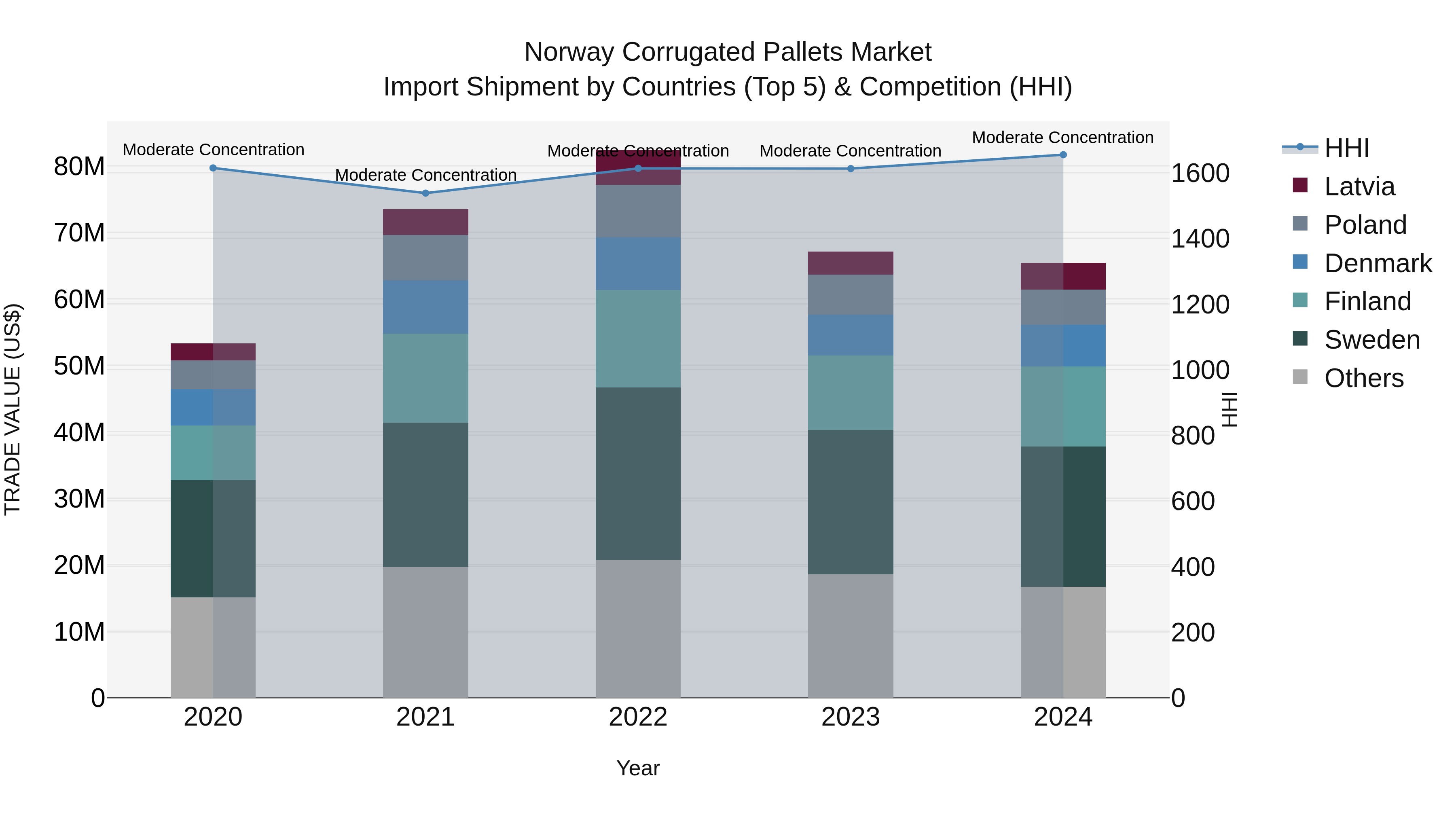 Norway Corrugated Pallets Market Top 5 Importing Countries and Market Competition (HHI) Analysis