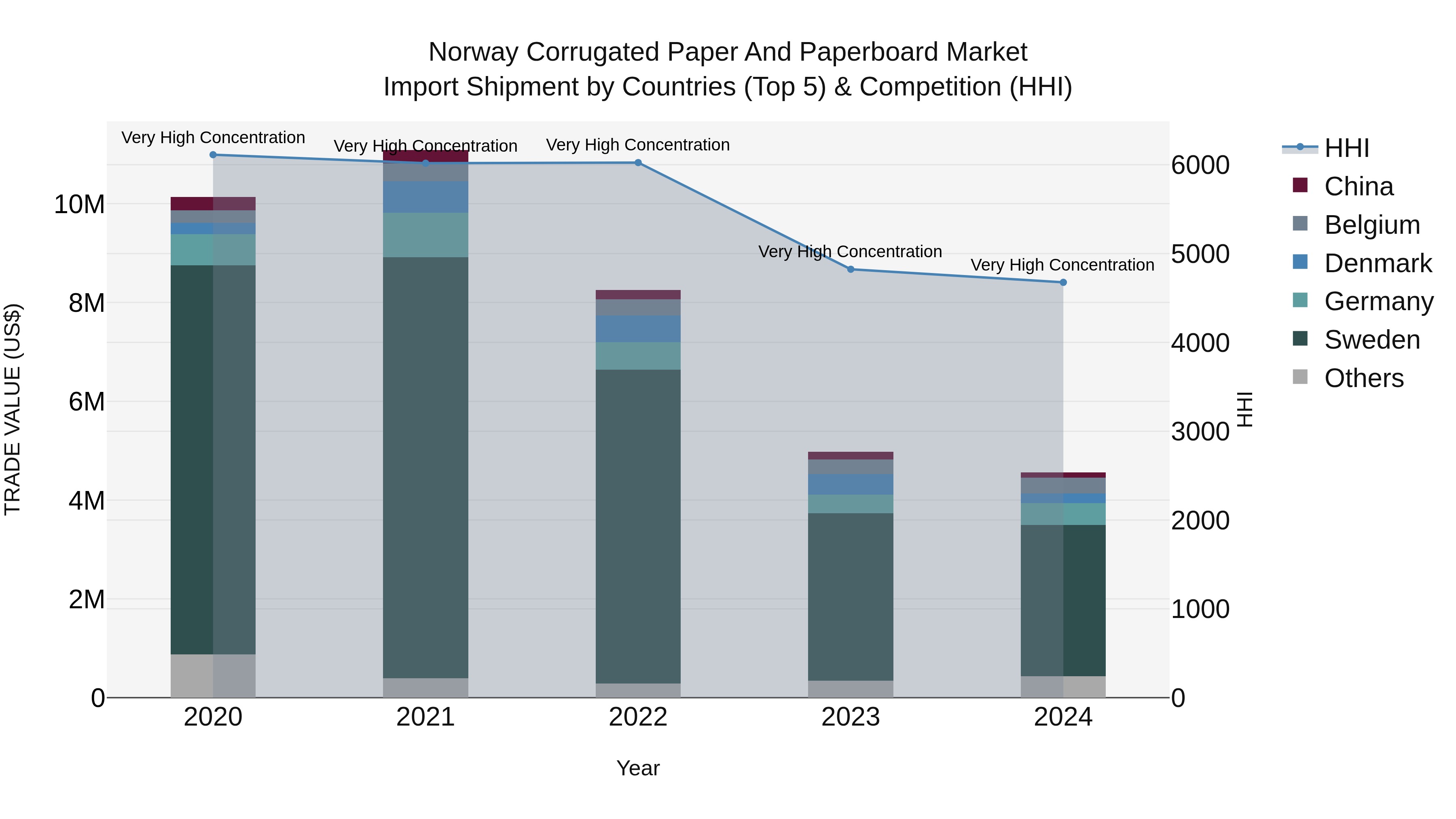 Norway Corrugated Paper And Paperboard Market Top 5 Importing Countries and Market Competition (HHI) Analysis