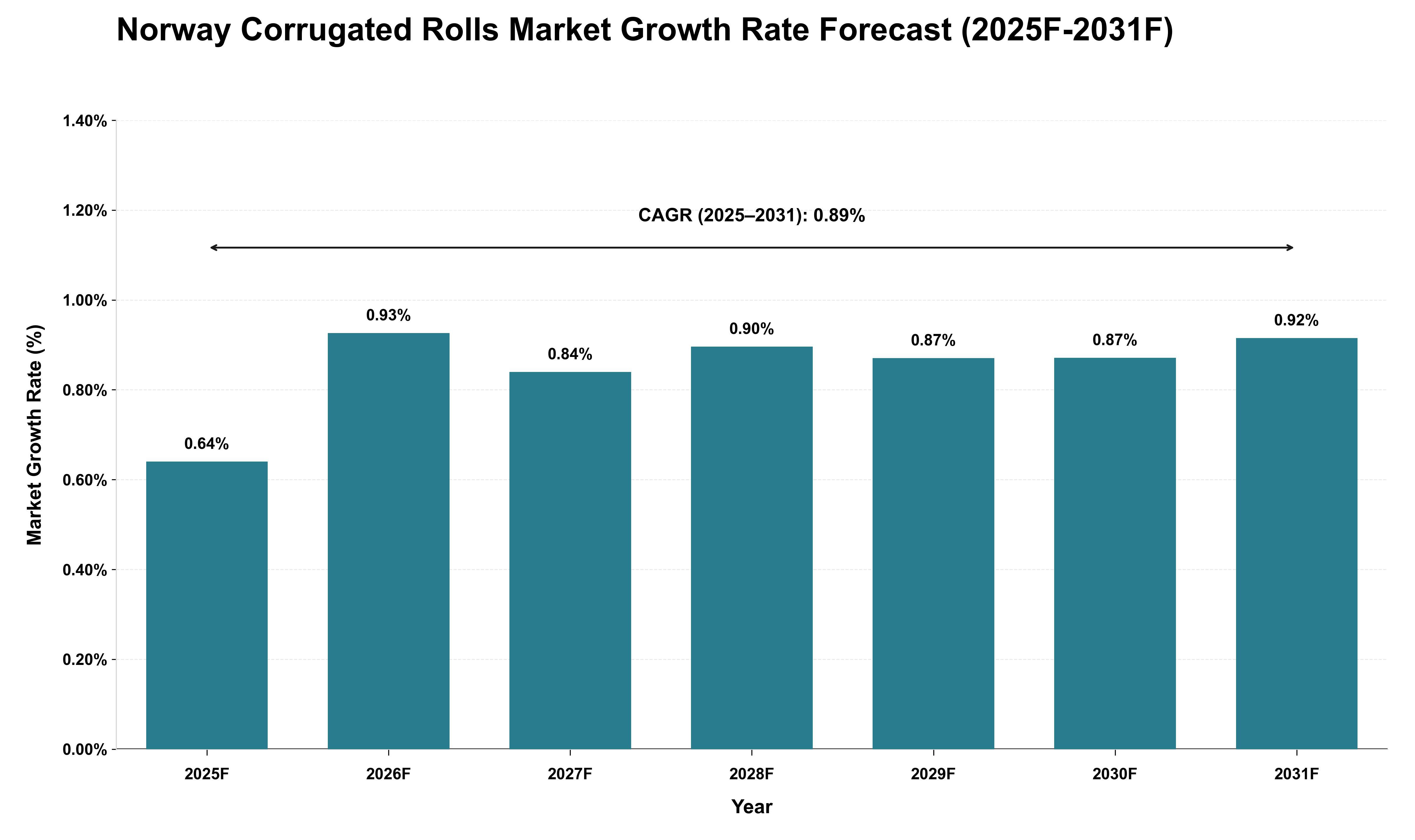 Norway Corrugated Rolls Market Growth Rate Analysis (2025 - 2031)