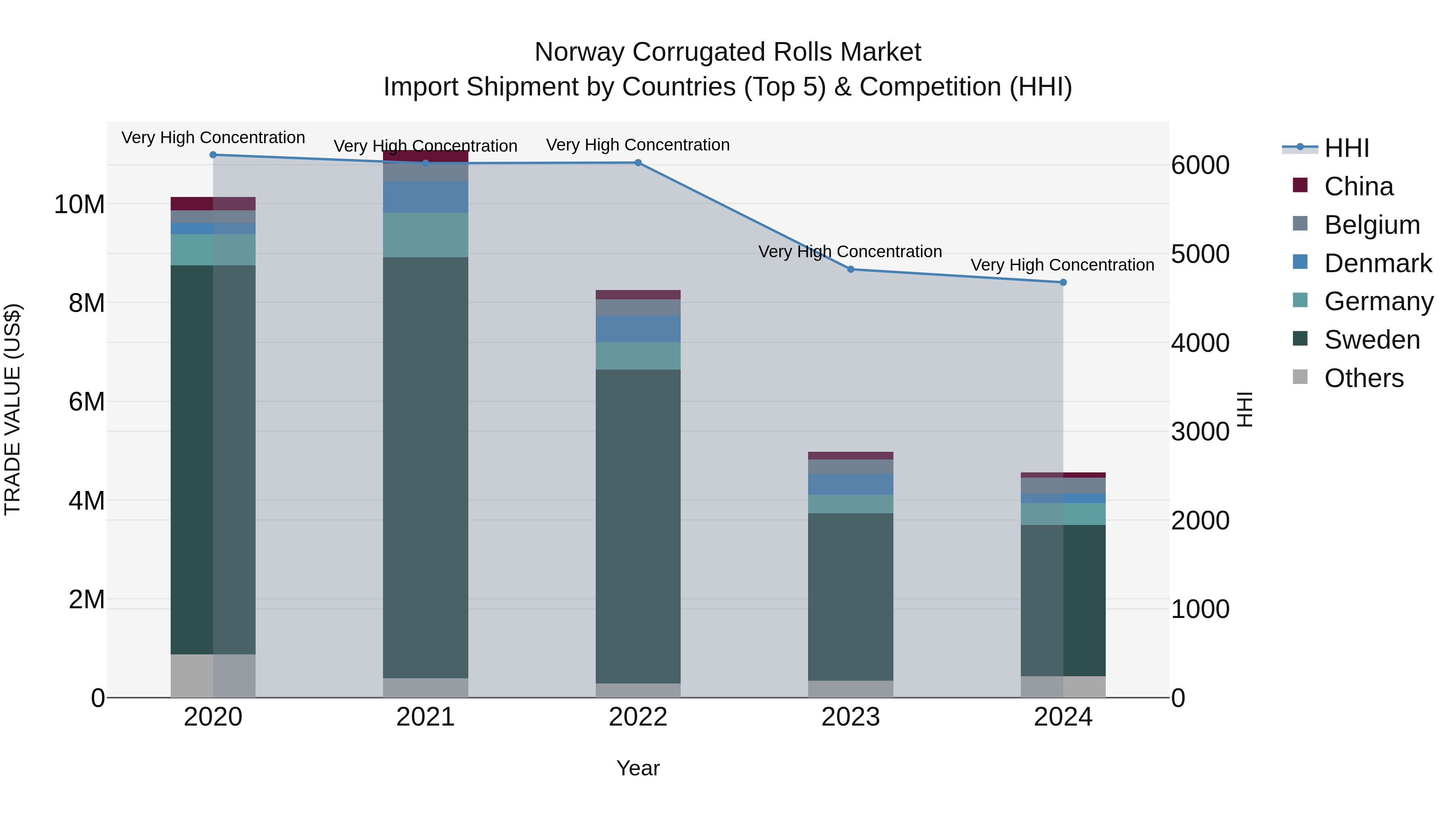 Norway Corrugated Rolls Market Top 5 Importing Countries and Market Competition (HHI) Analysis